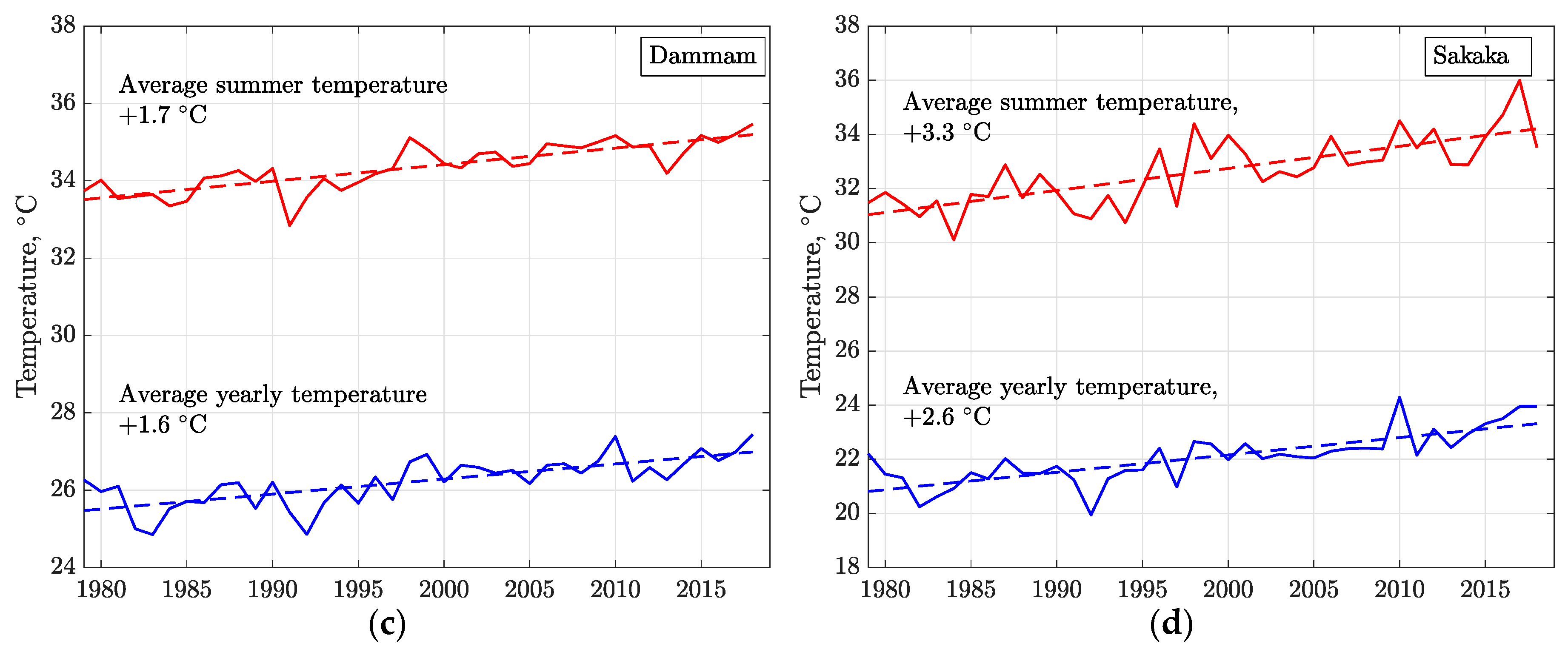 Climate 08 00004 g009b