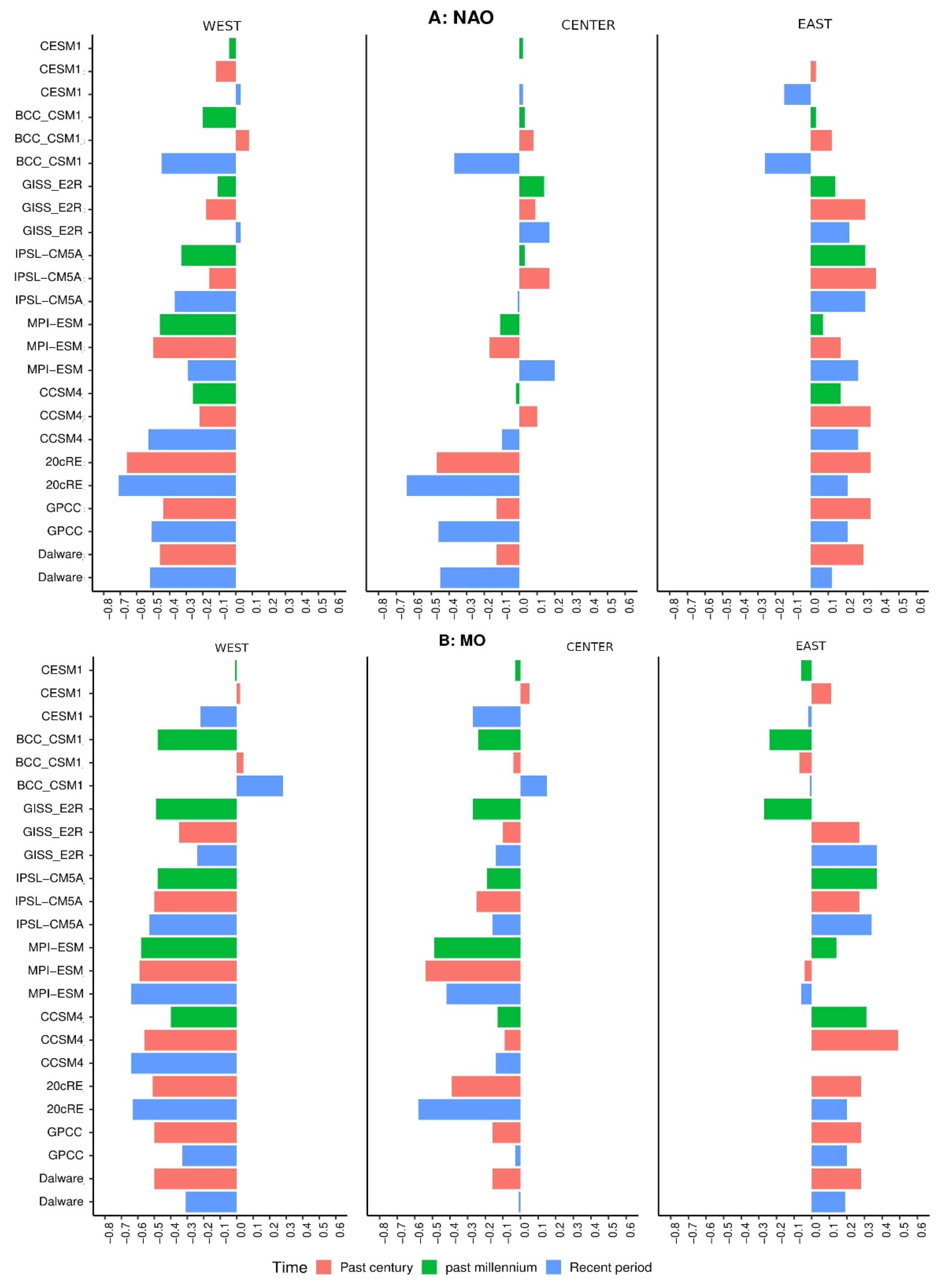 Climate 08 00062 g006 Climate 08 00062 g006
