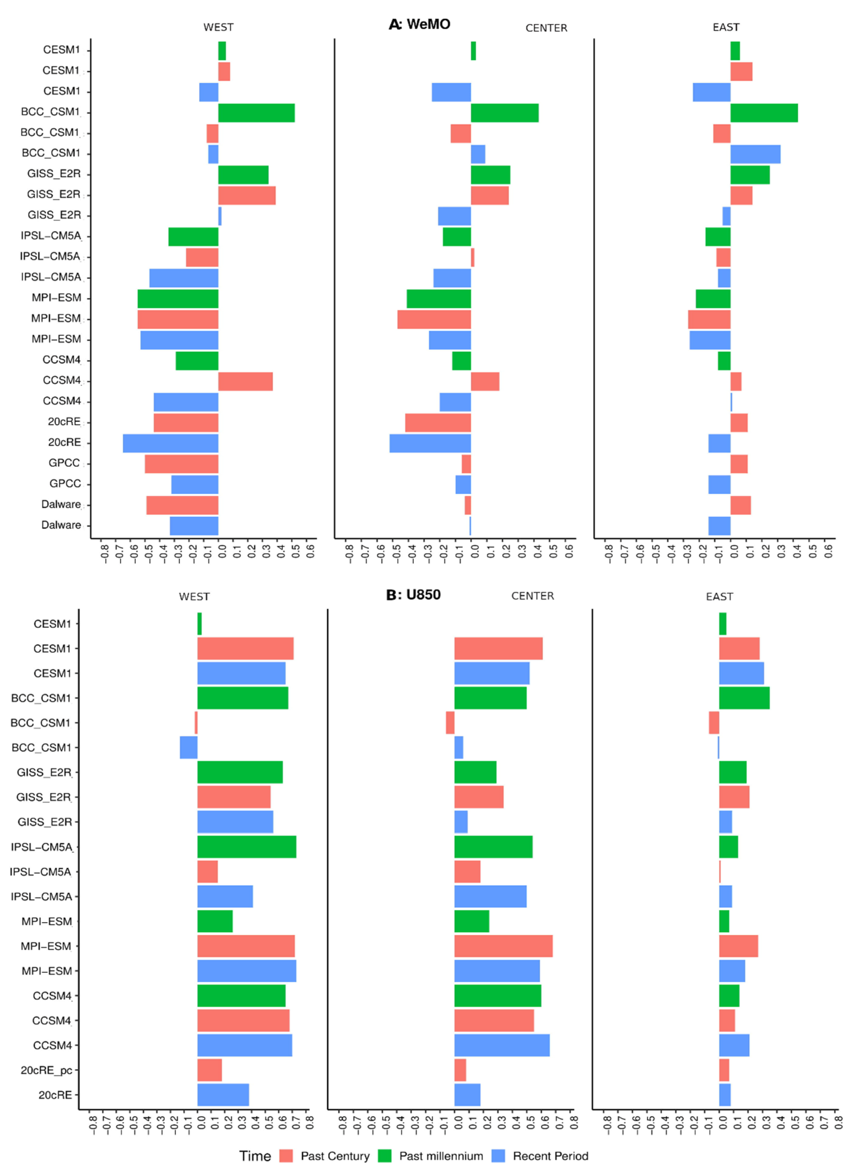Climate 08 00062 g007 Climate 08 00062 g007