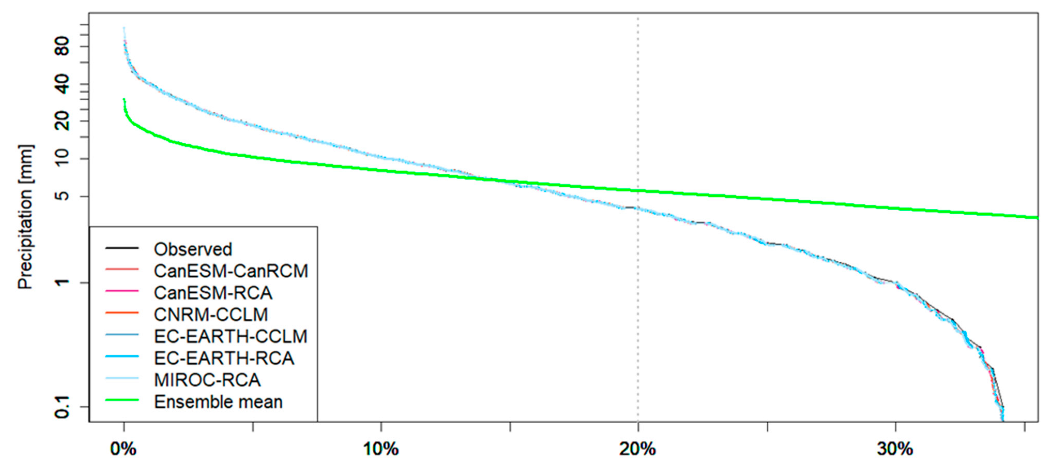 Climate 08 00083 g005