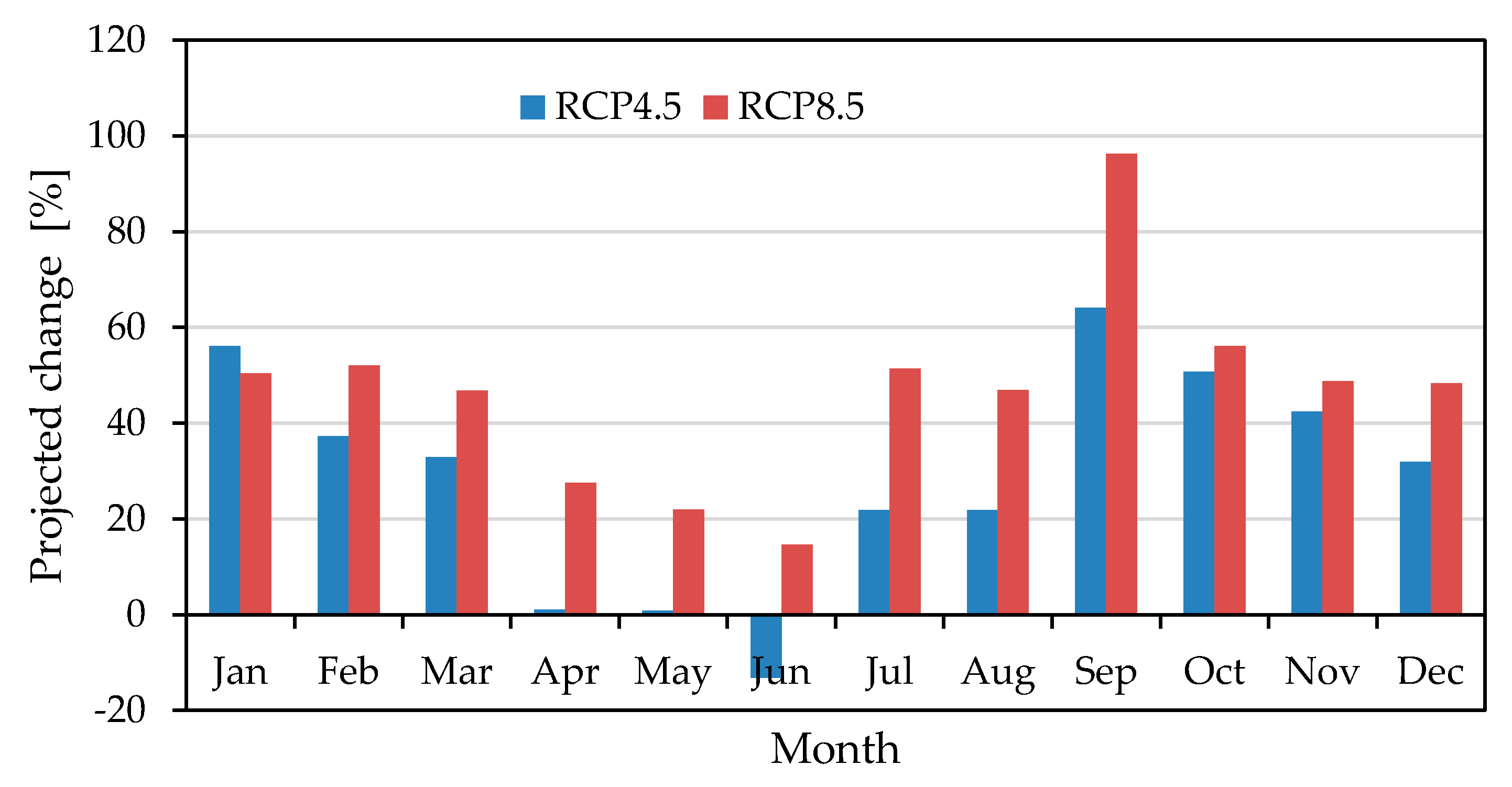 Climate 08 00083 g010