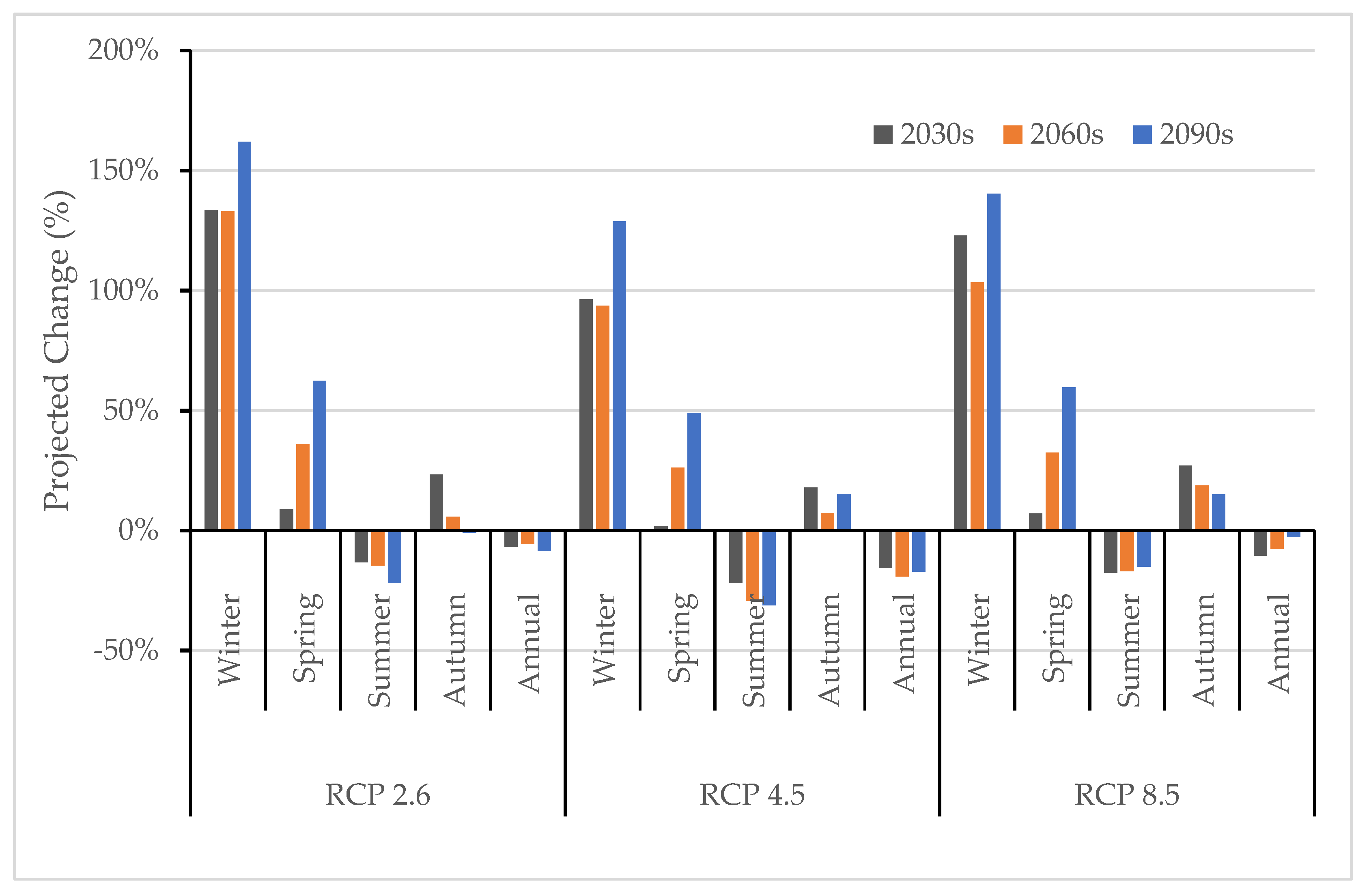 Climate 08 00137 g009