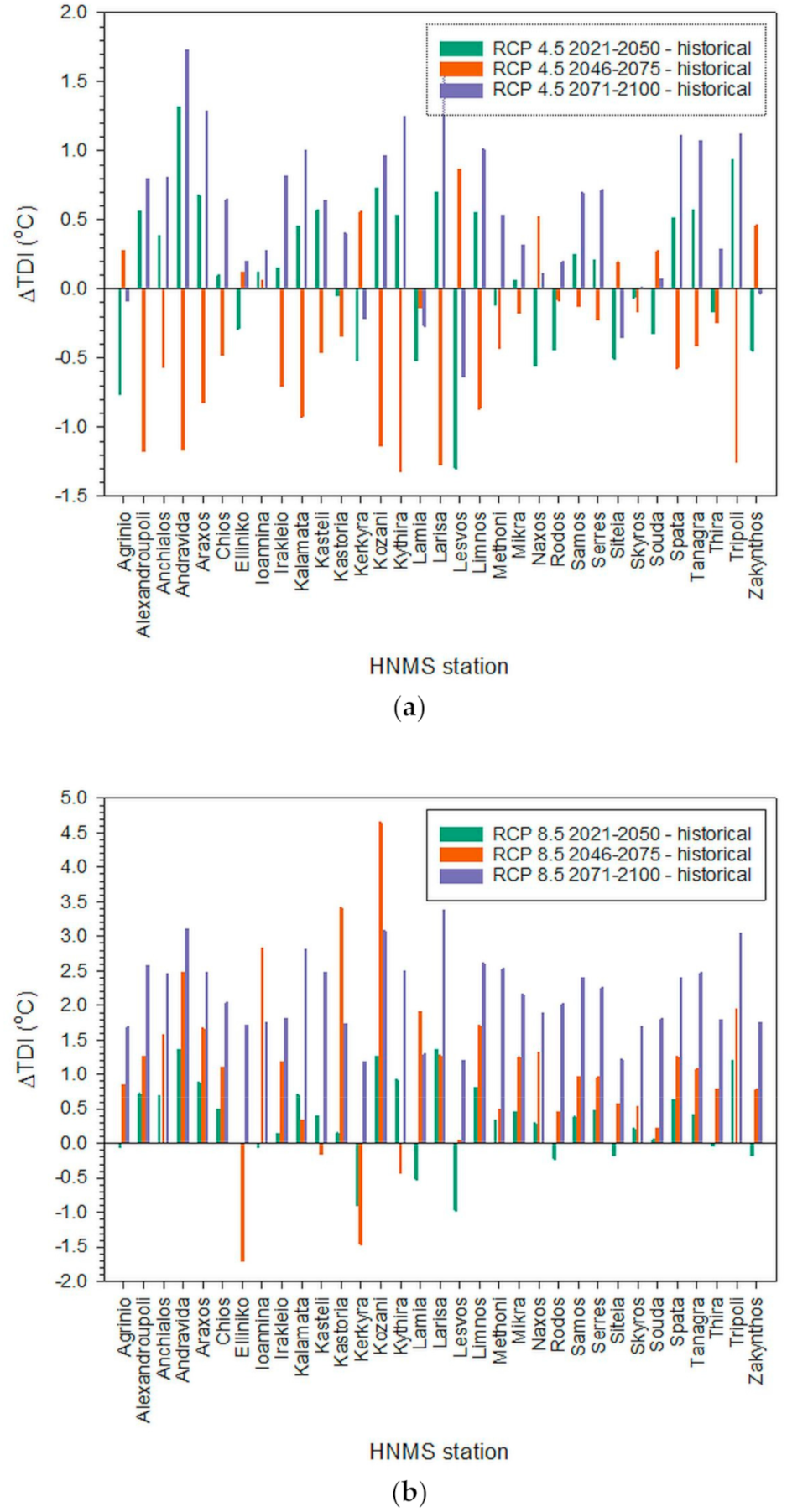 Climate 09 00010 g004 Climate 09 00010 g004