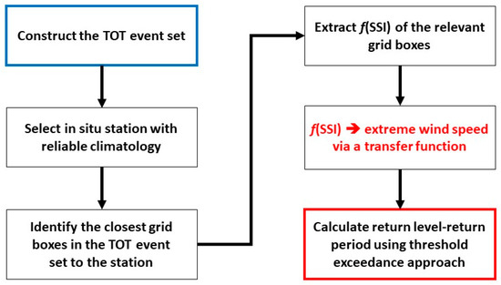 Climate 09 00174 g0a1 550