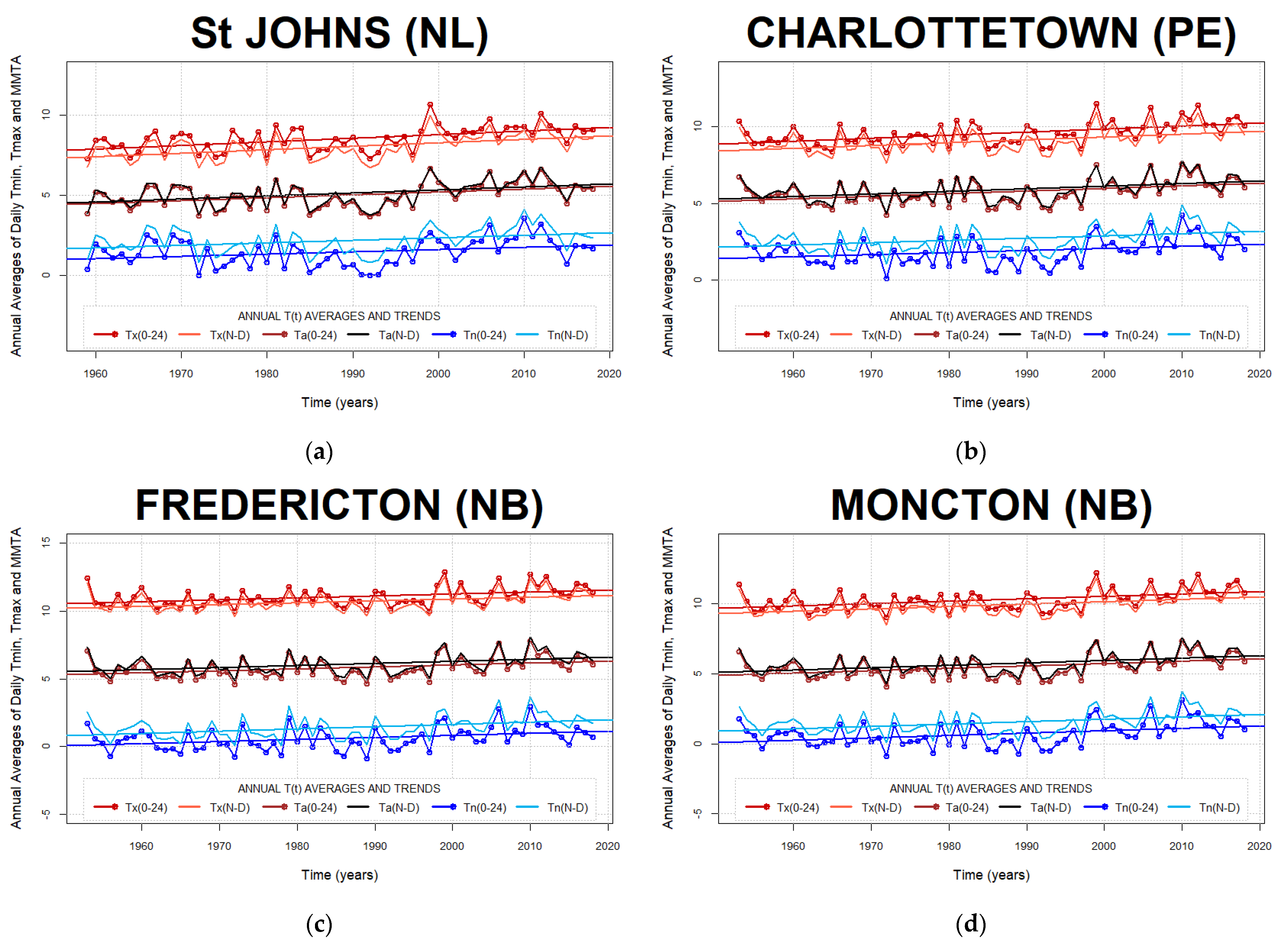 Climate 10 00005 g0a11a