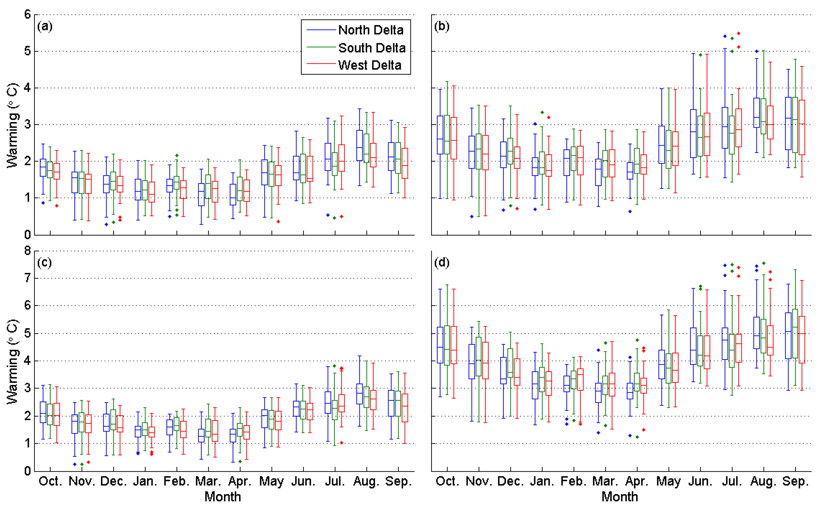 Climate 10 00016 g007