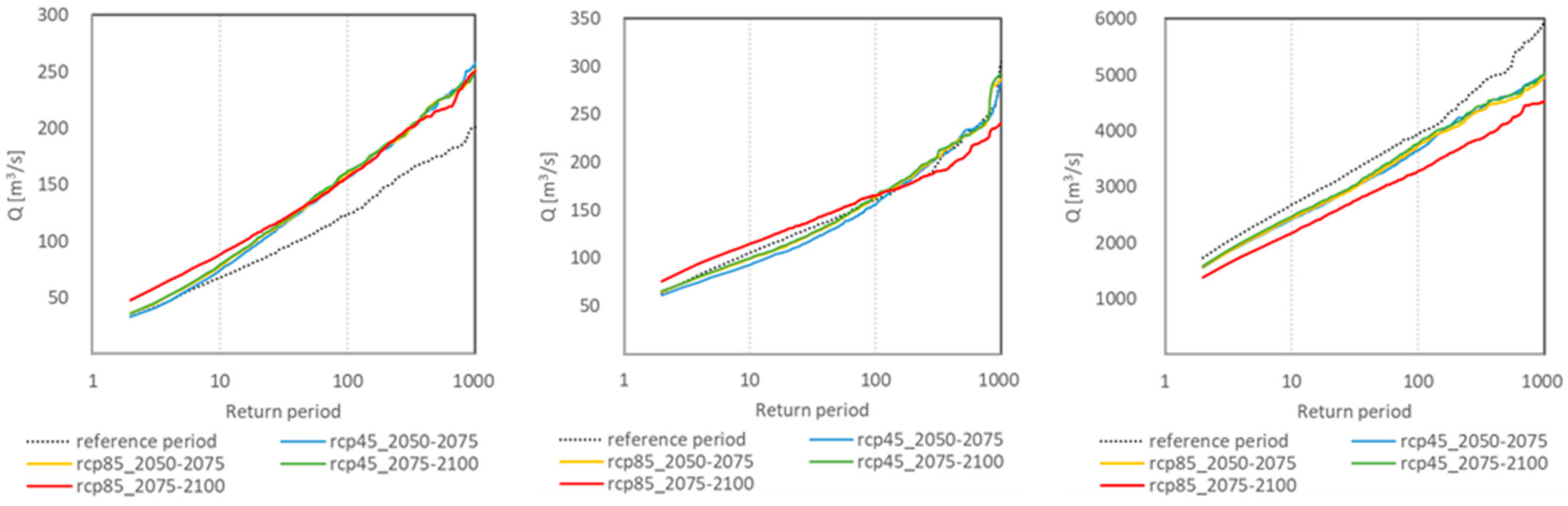 Climate 10 00067 g005