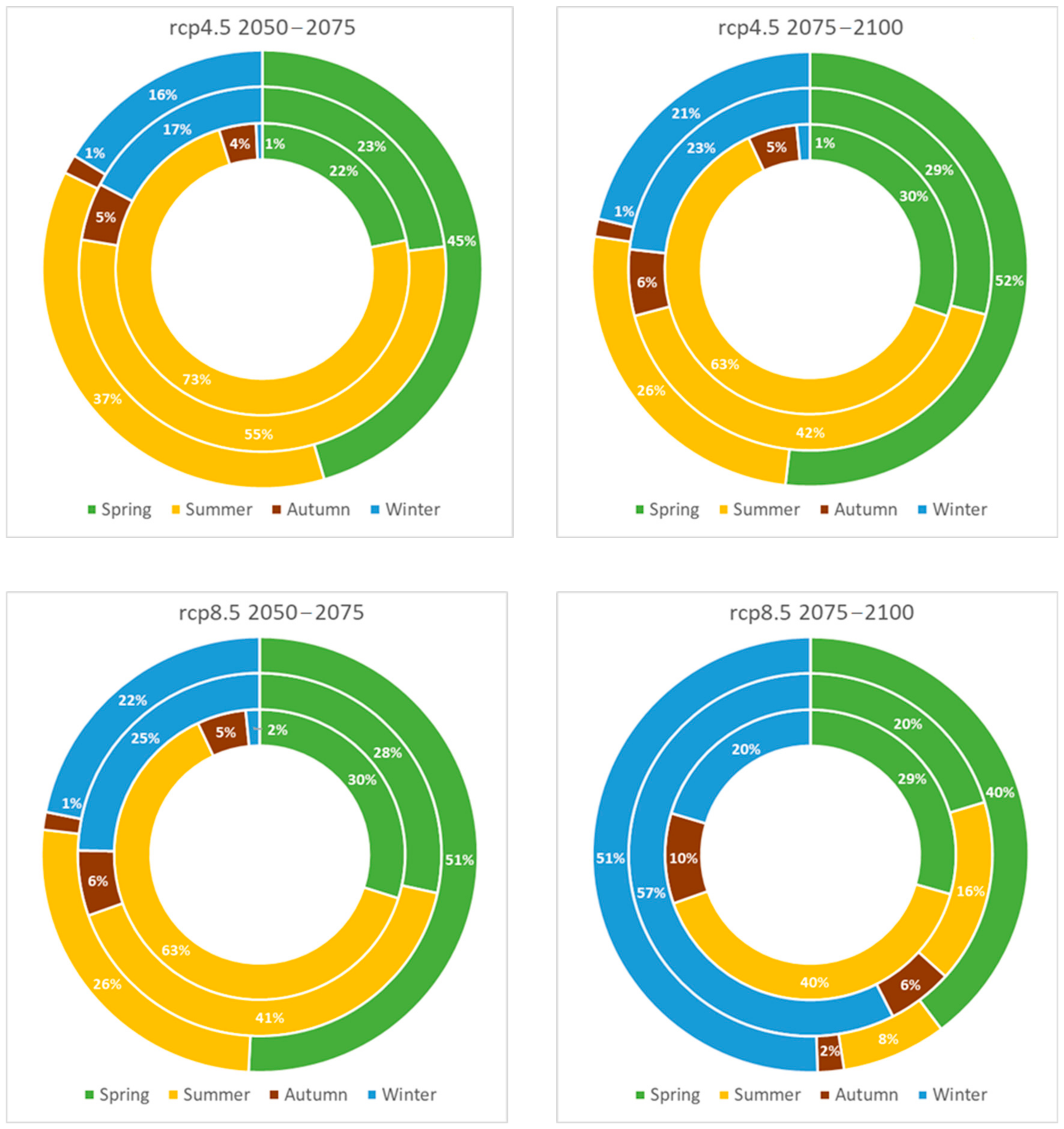 Climate 10 00067 g007