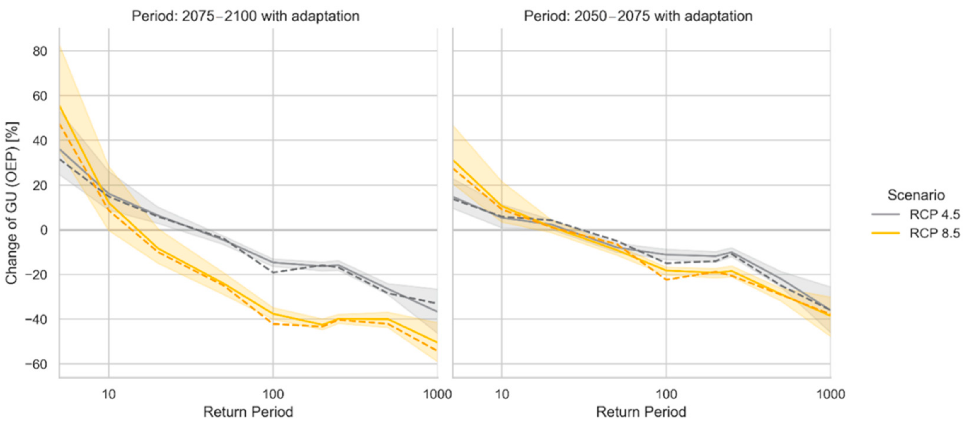 Climate 10 00067 g011