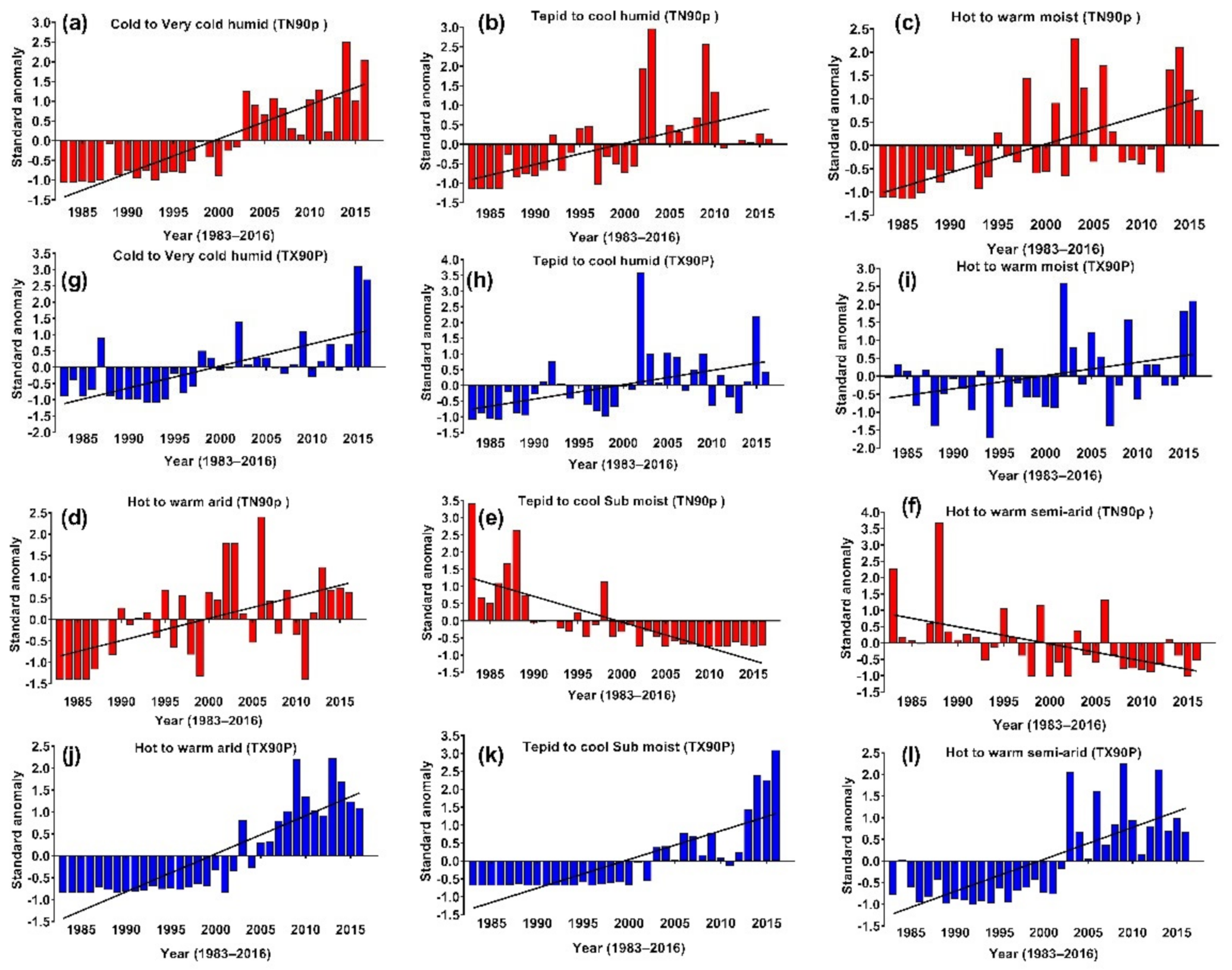 Climate 10 00089 g005 Climate 10 00089 g005