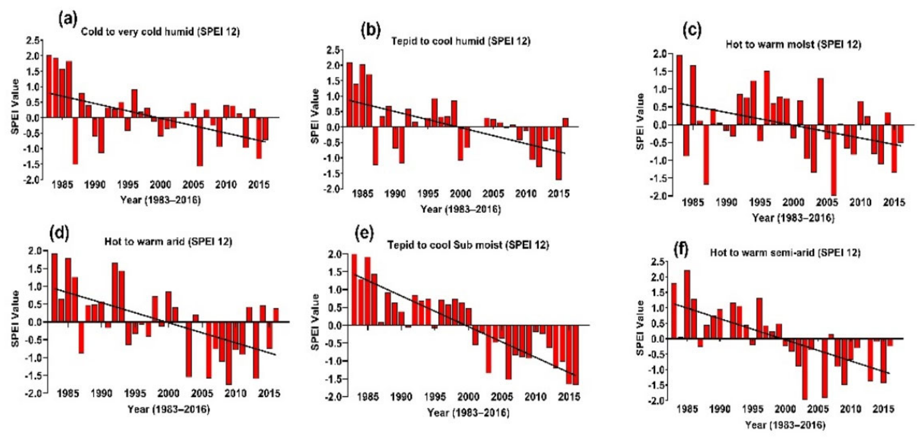 Climate 10 00089 g014 Climate 10 00089 g014