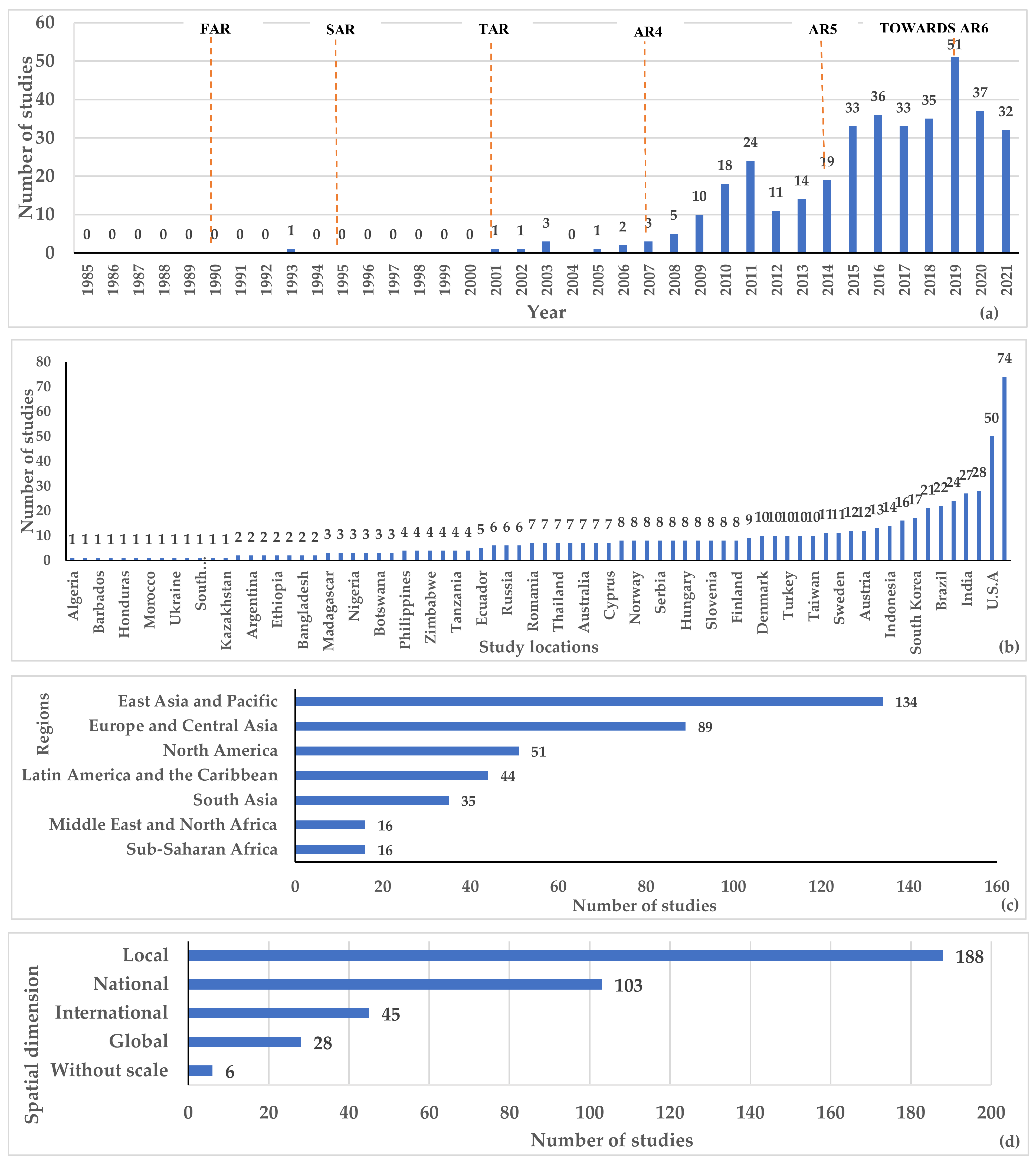 Climate 10 00115 g002 Climate 10 00115 g002