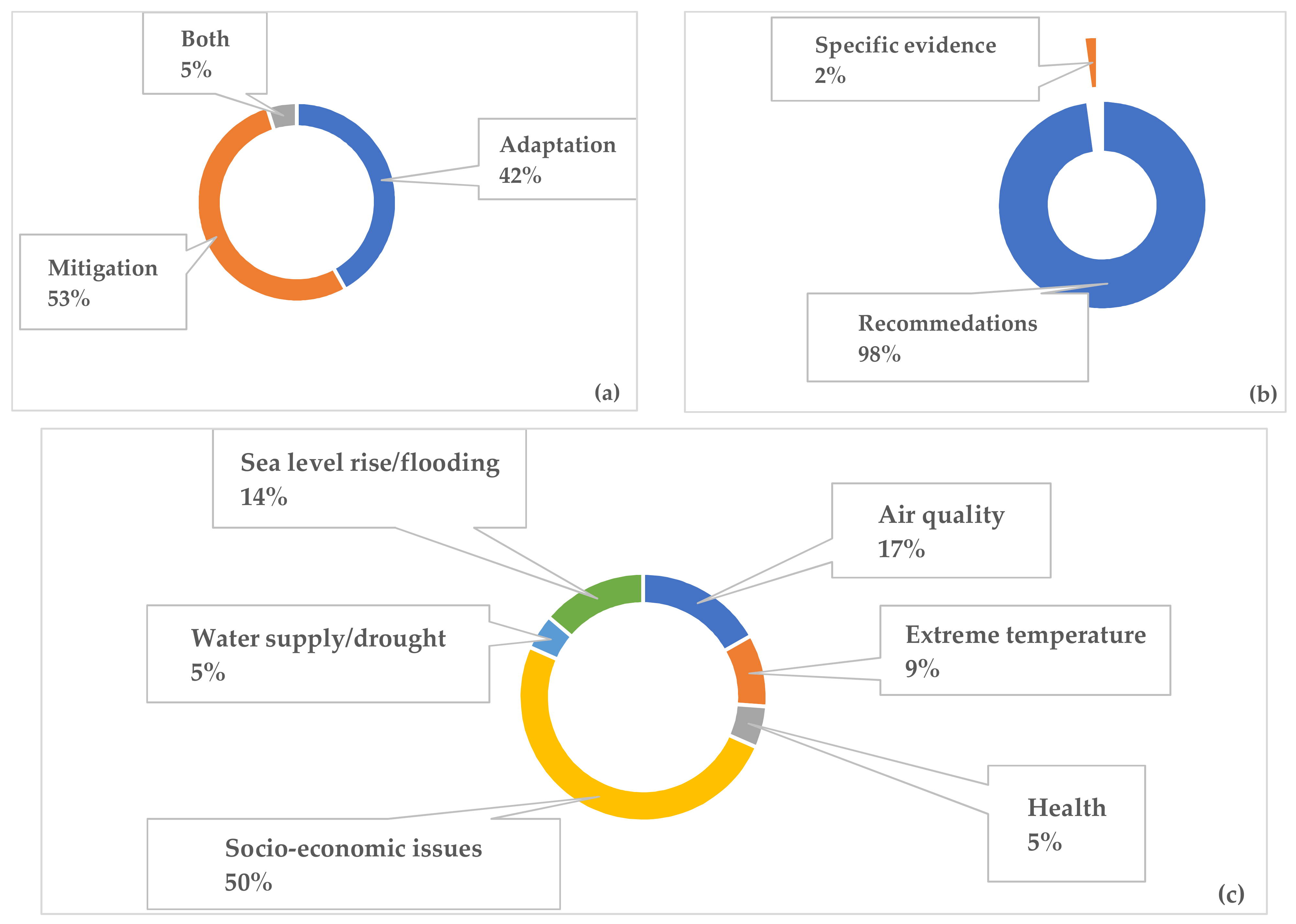 Climate 10 00115 g005 Climate 10 00115 g005