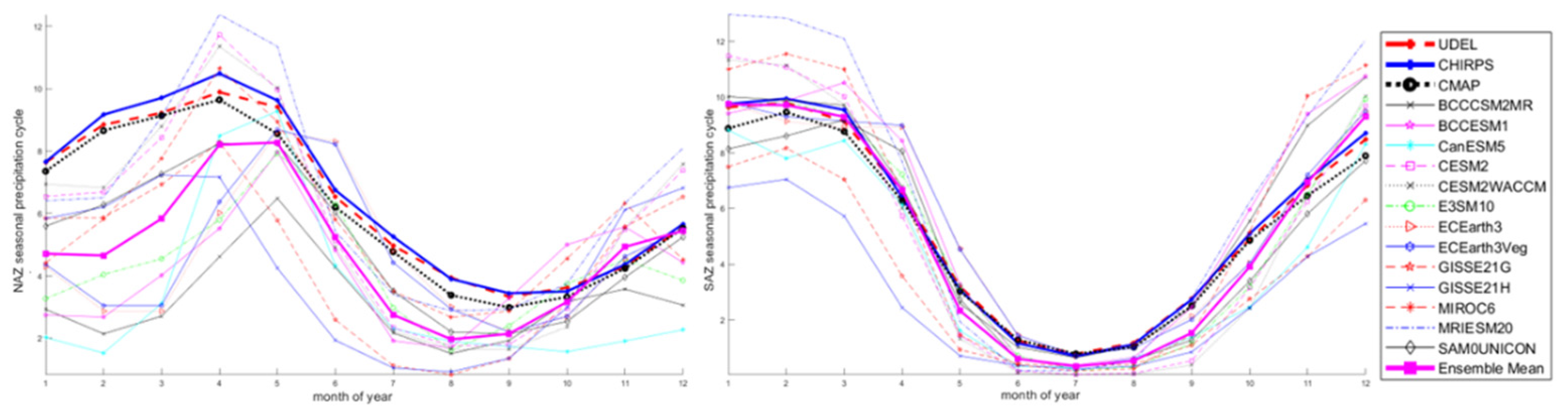 Climate 10 00122 g005