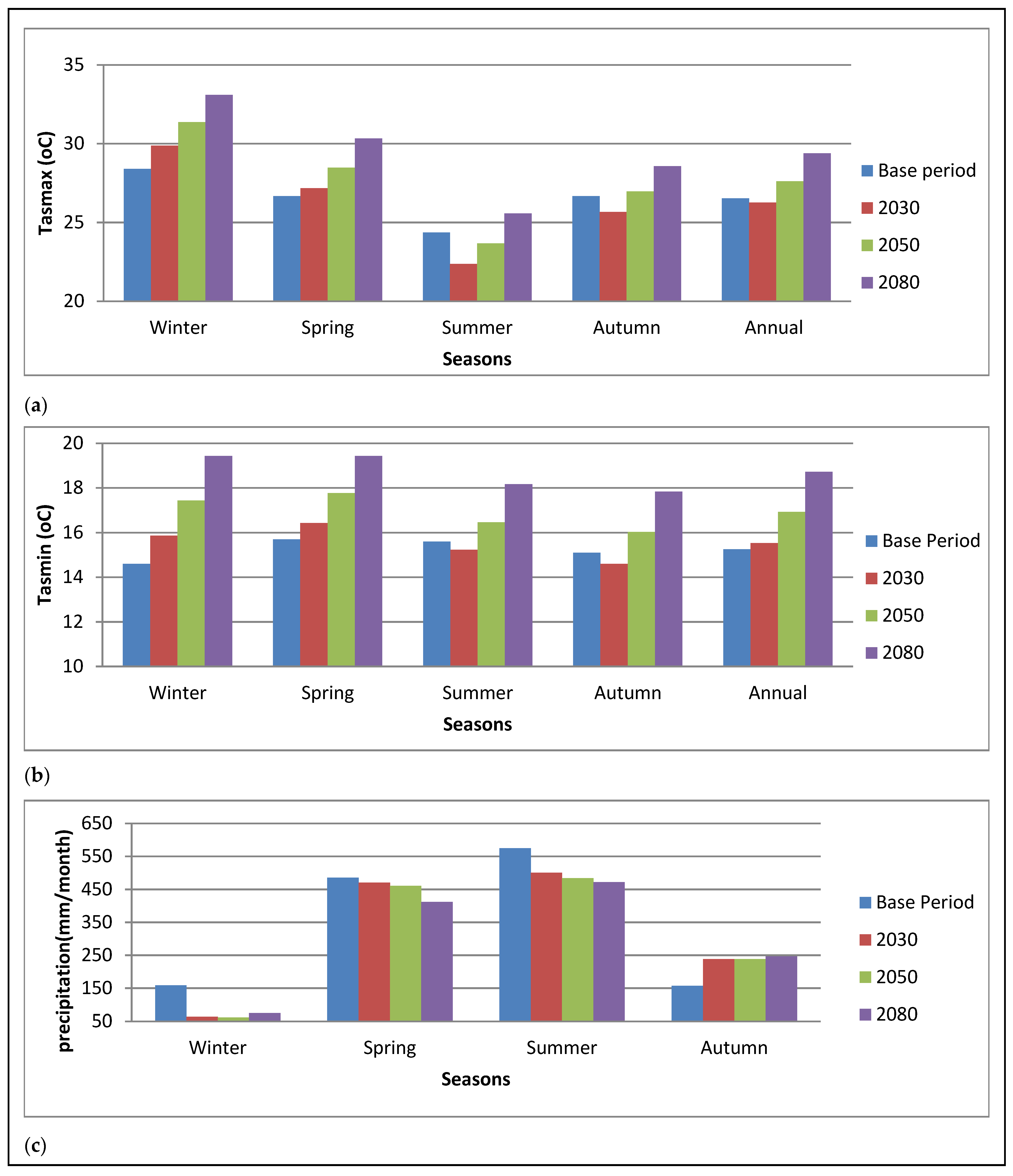 Climate 10 00158 g003