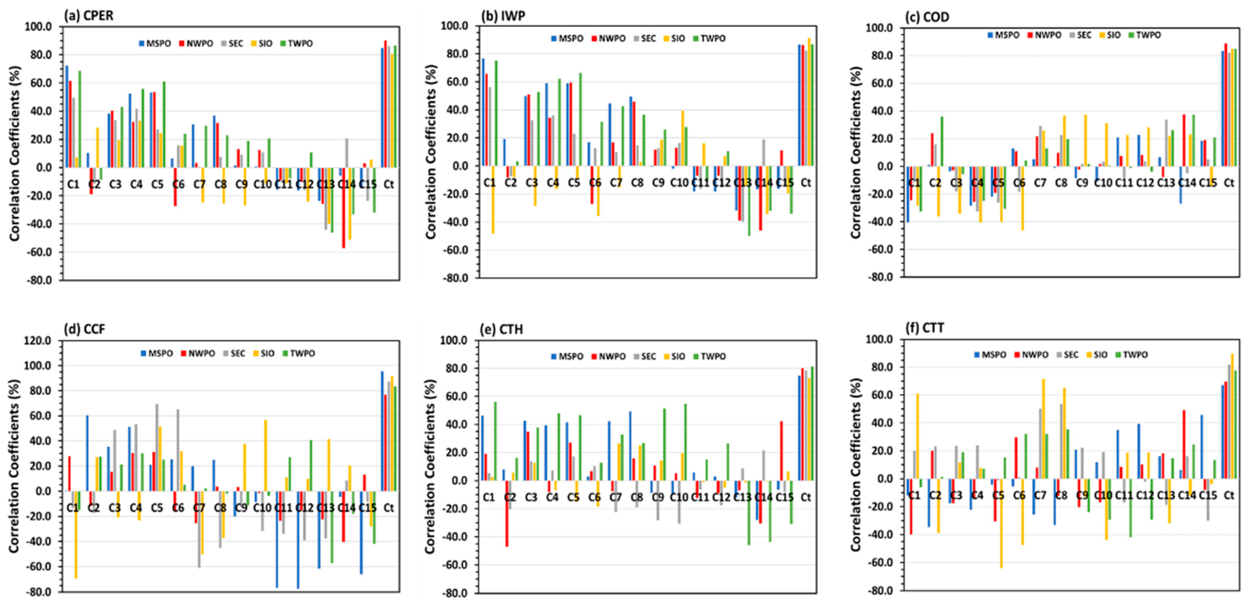 Climate 10 00167 g007
