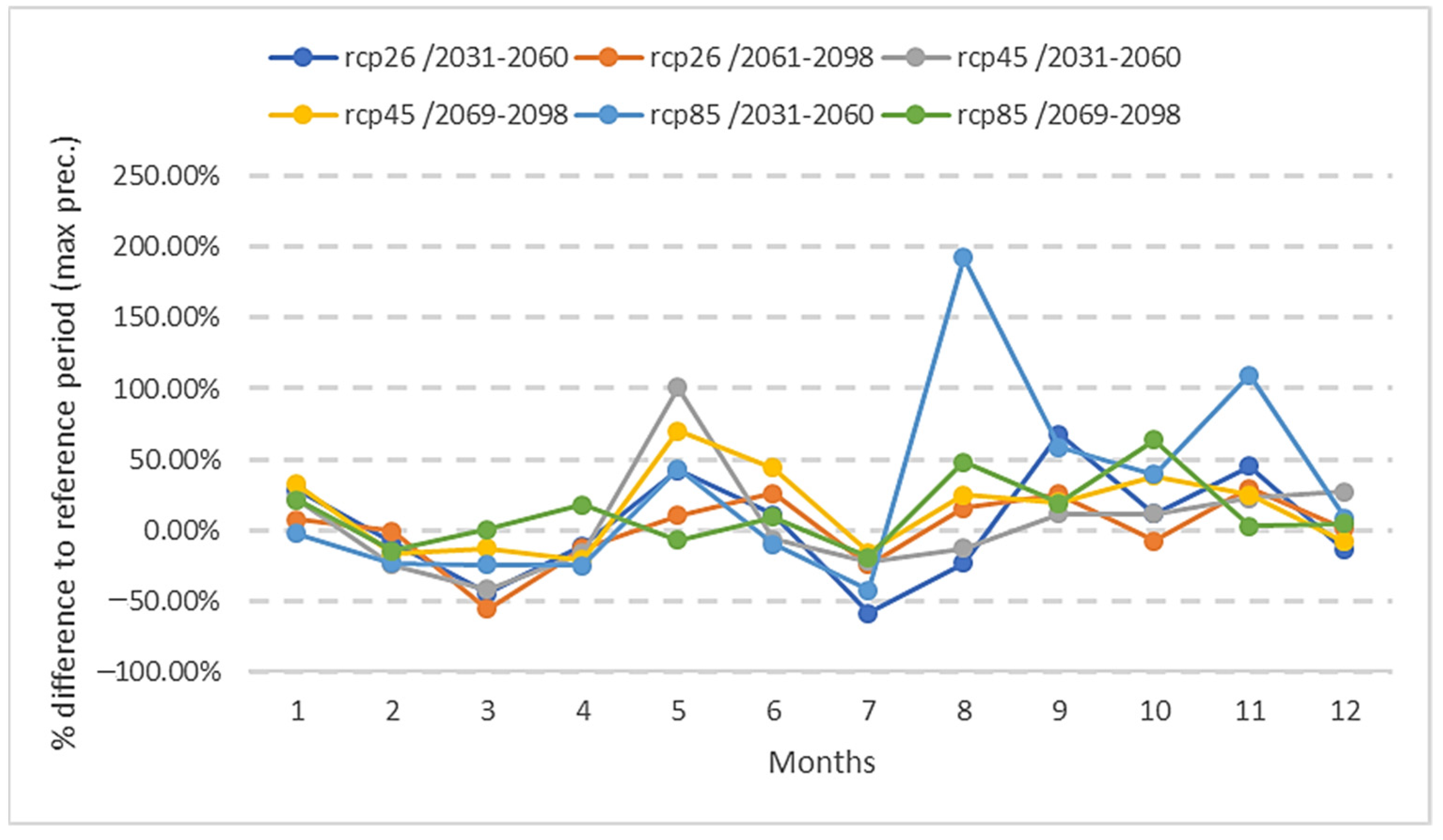 Climate 10 00194 g008
