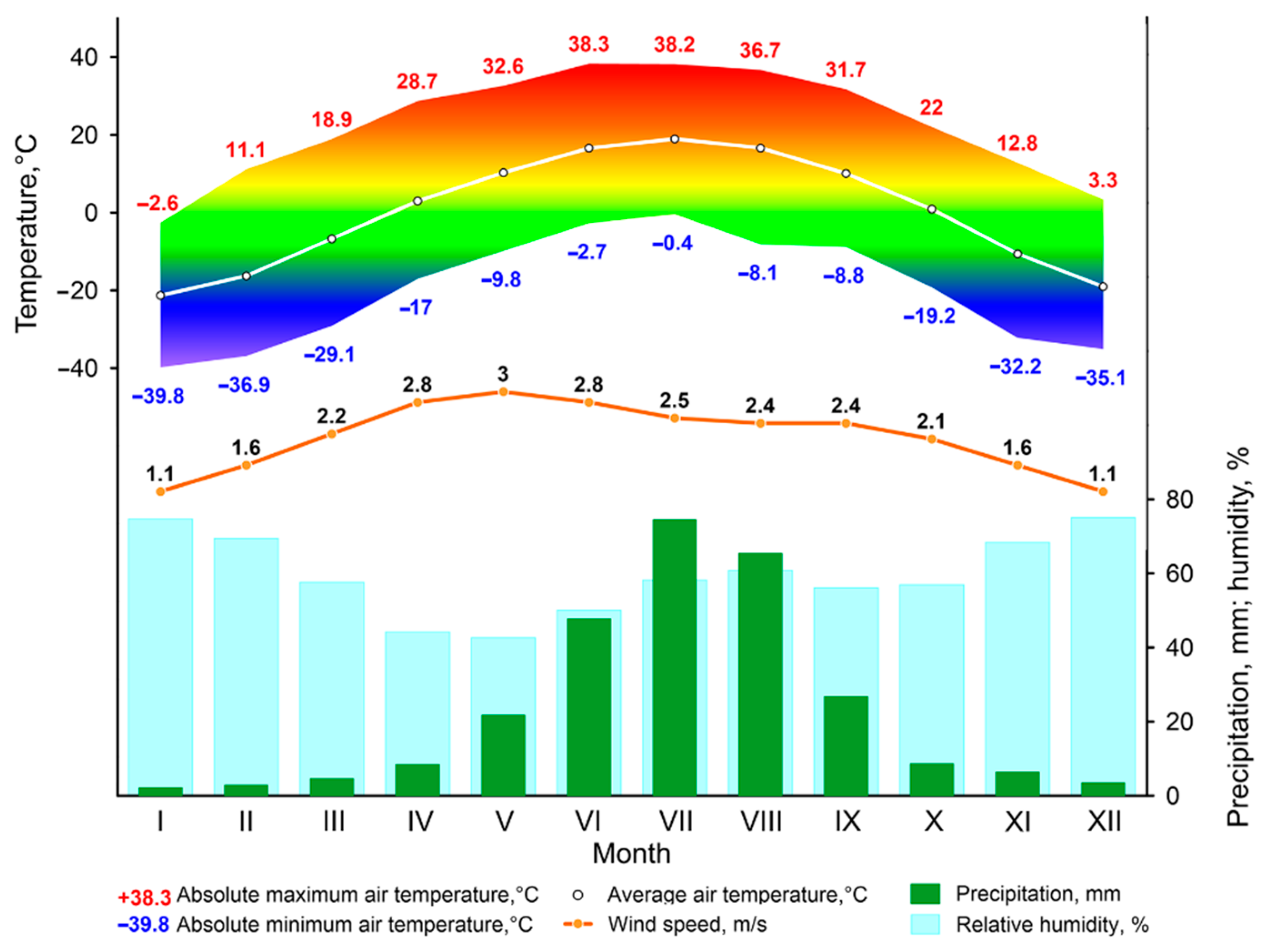 Climate 11 00004 g003 Climate 11 00004 g003