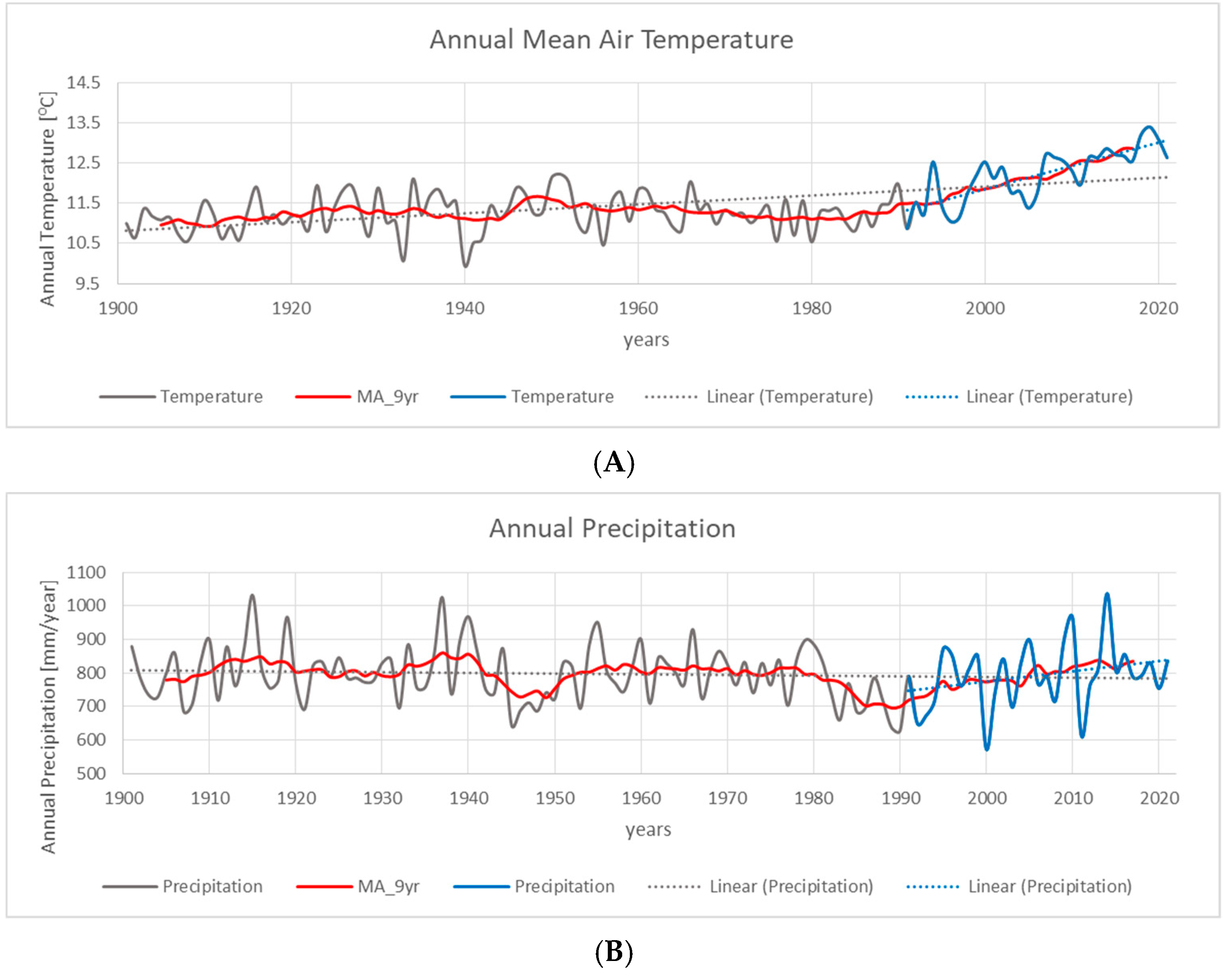 Climate 11 00068 g006a