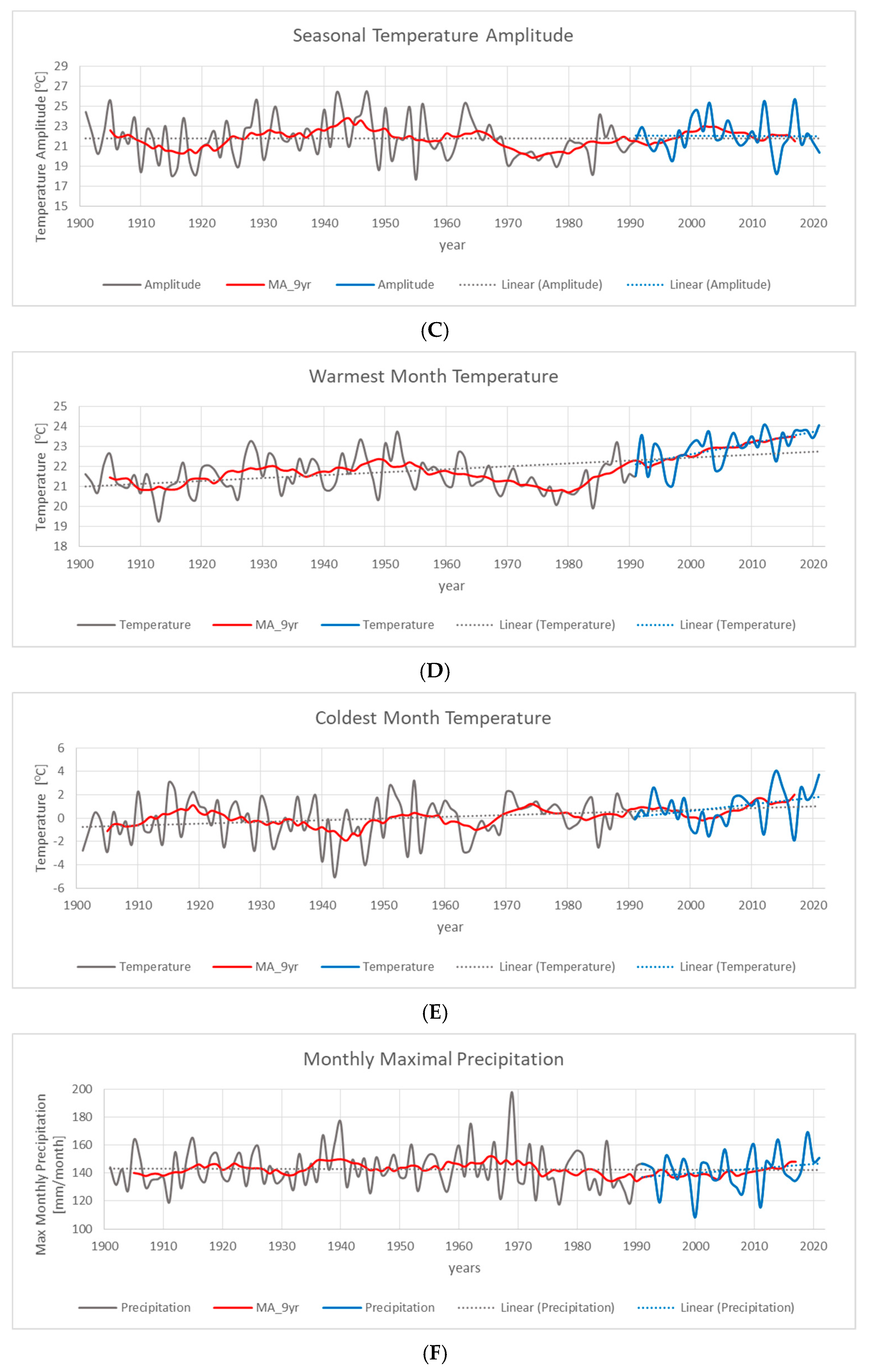 Climate 11 00068 g006b