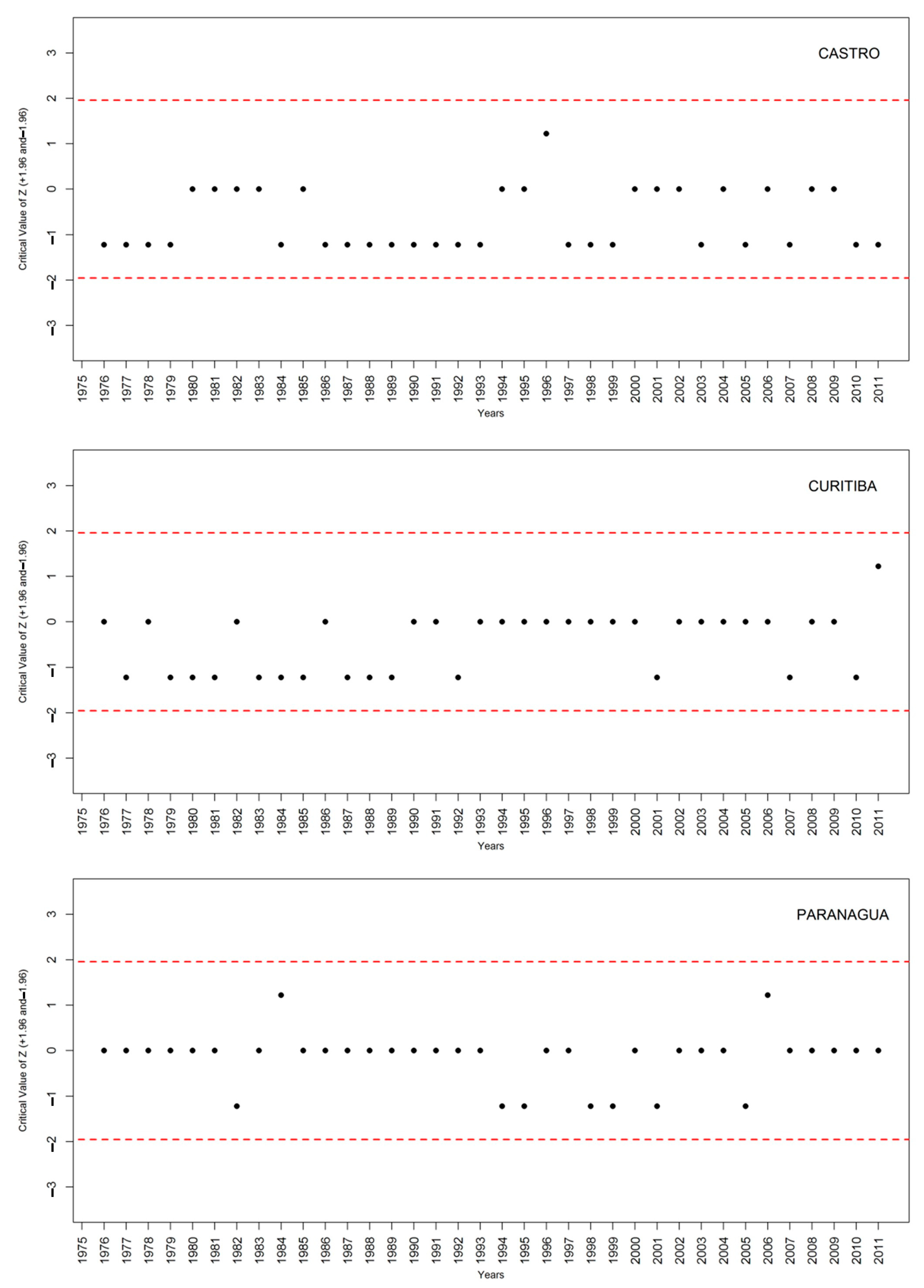 Climate 11 00069 g006 Climate 11 00069 g006