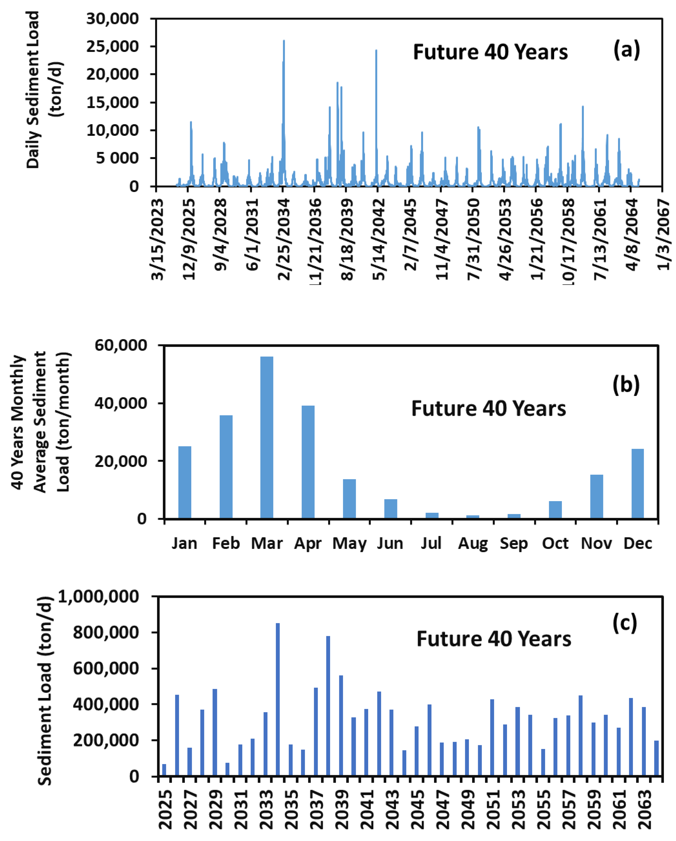 Climate 11 00108 g005