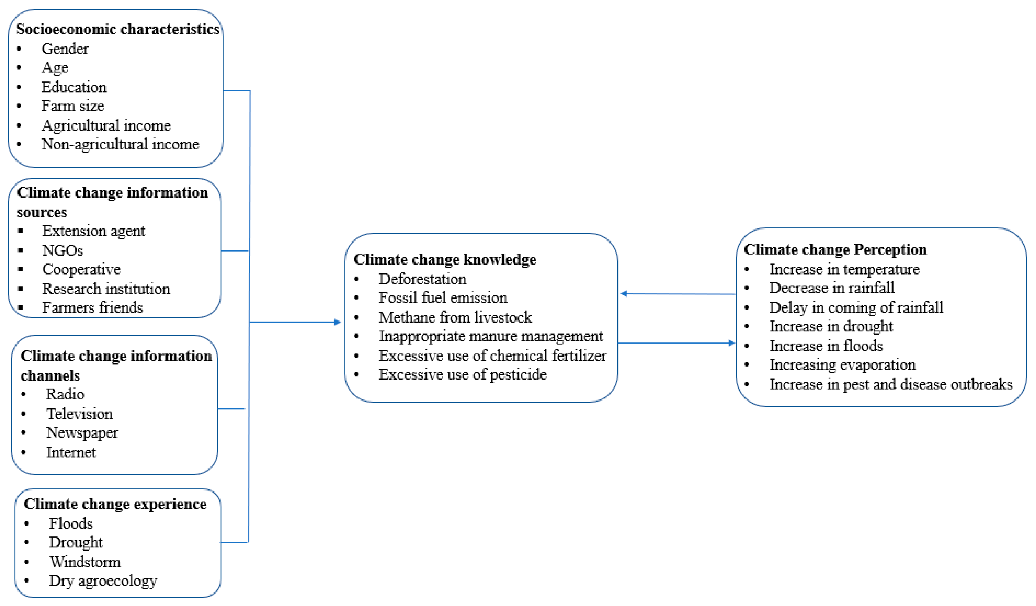 Climate 11 00115 g001