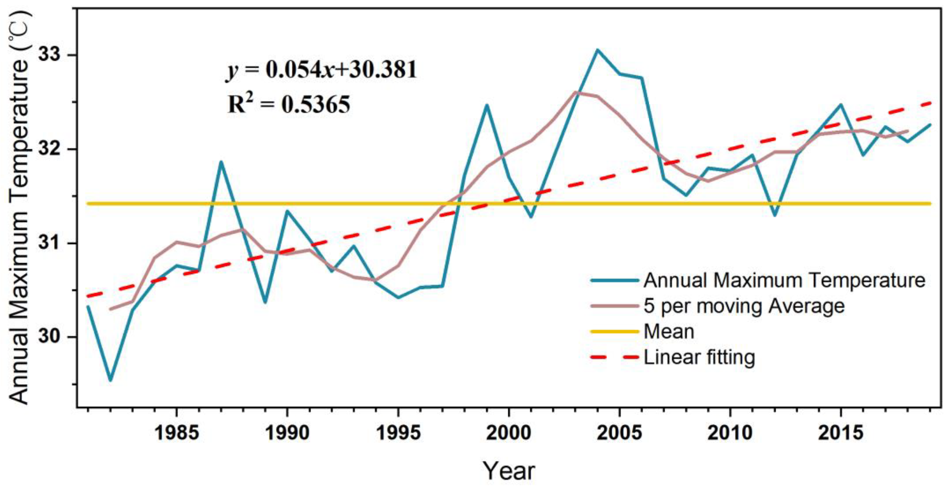 Climate 11 00198 g005