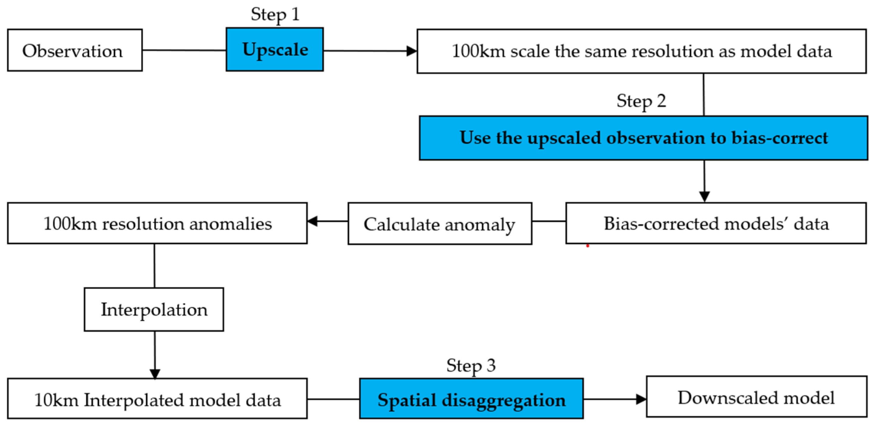 Climate 11 00245 g002