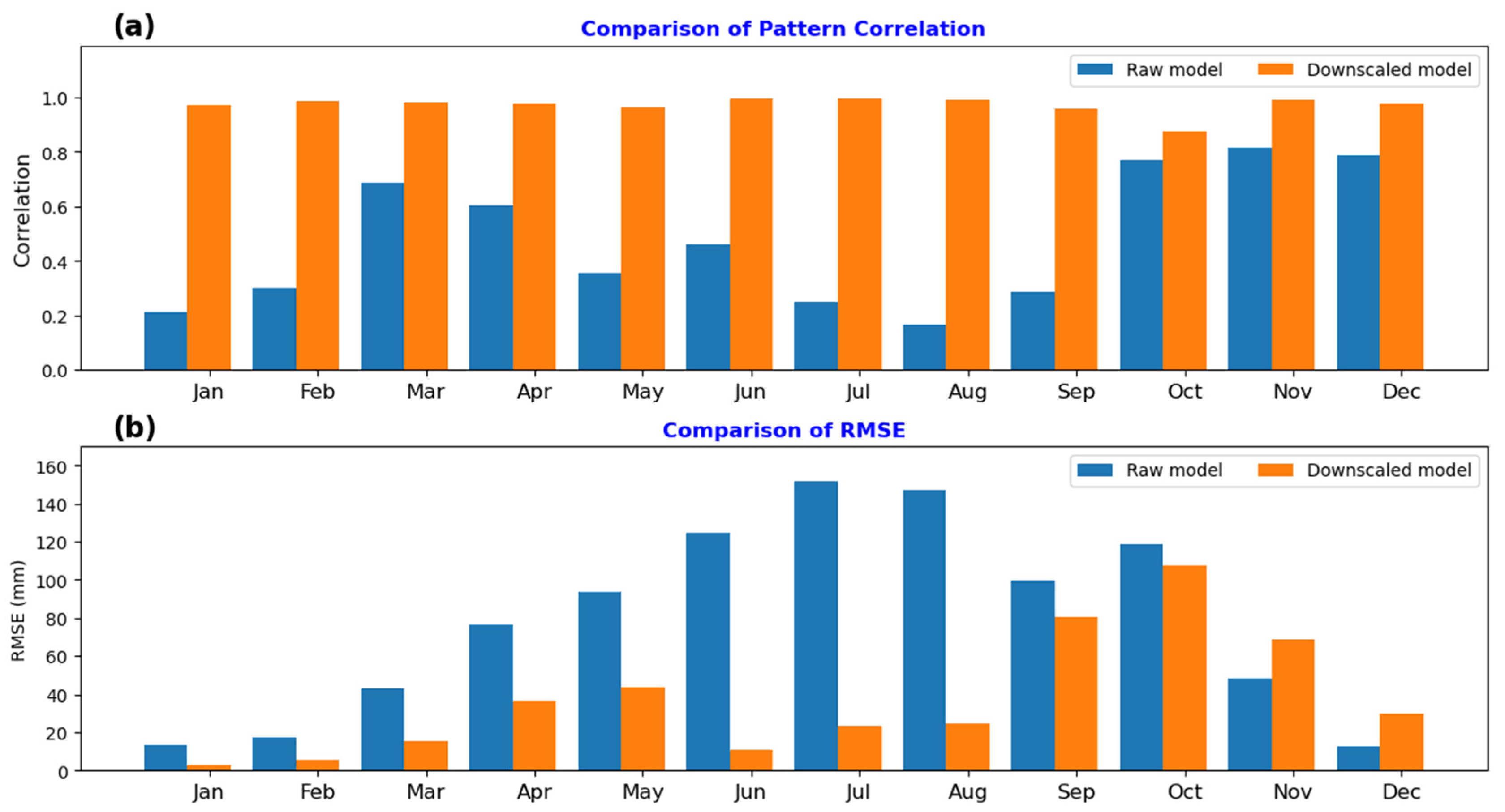 Climate 11 00245 g003