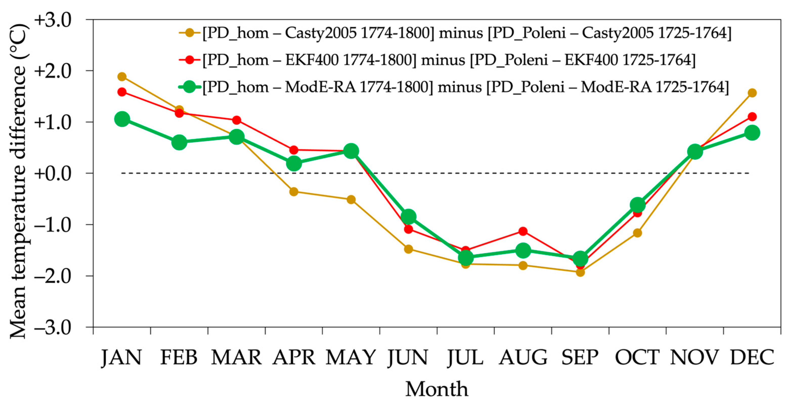 Climate 12 00086 g005