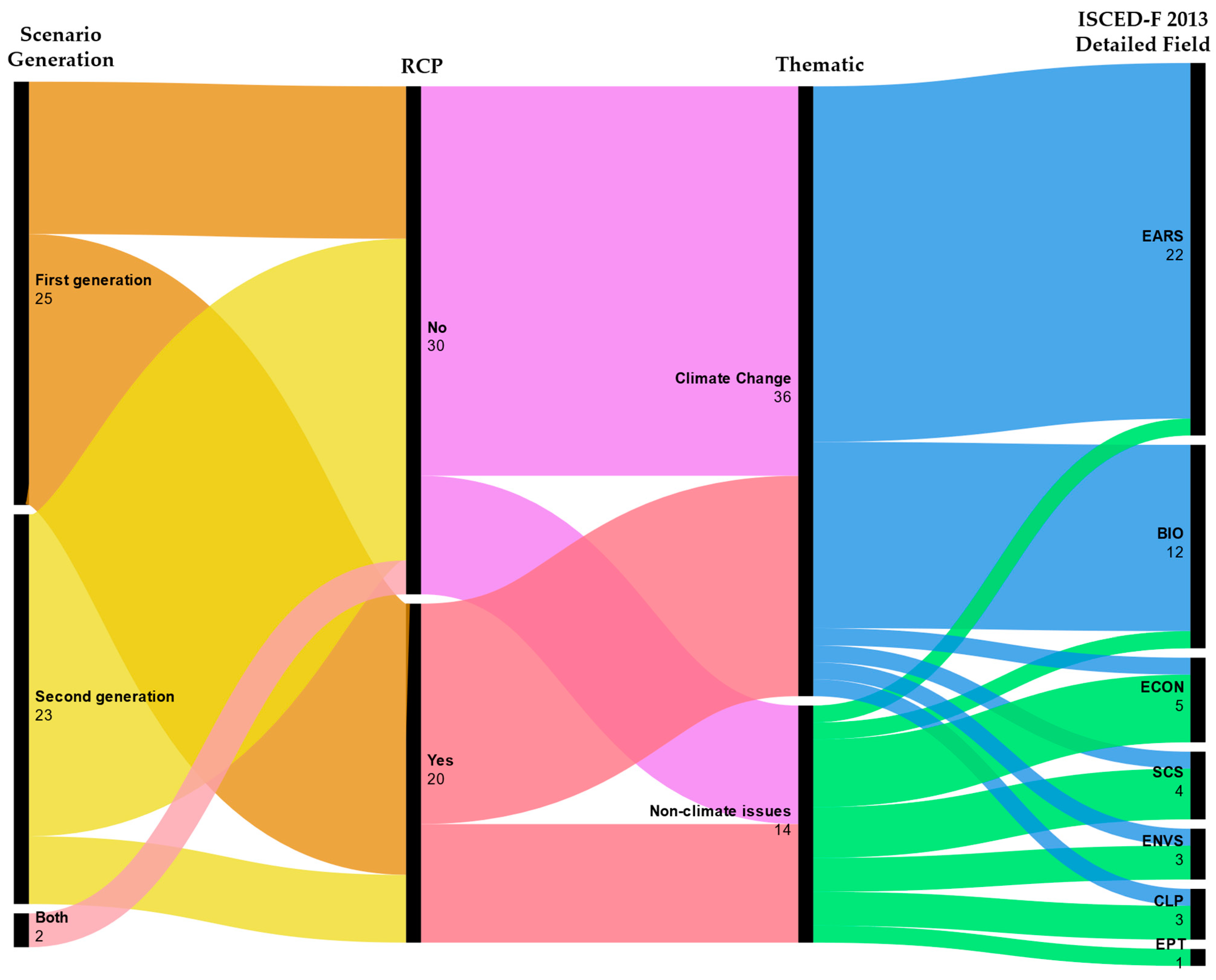 Climate 12 00098 g005