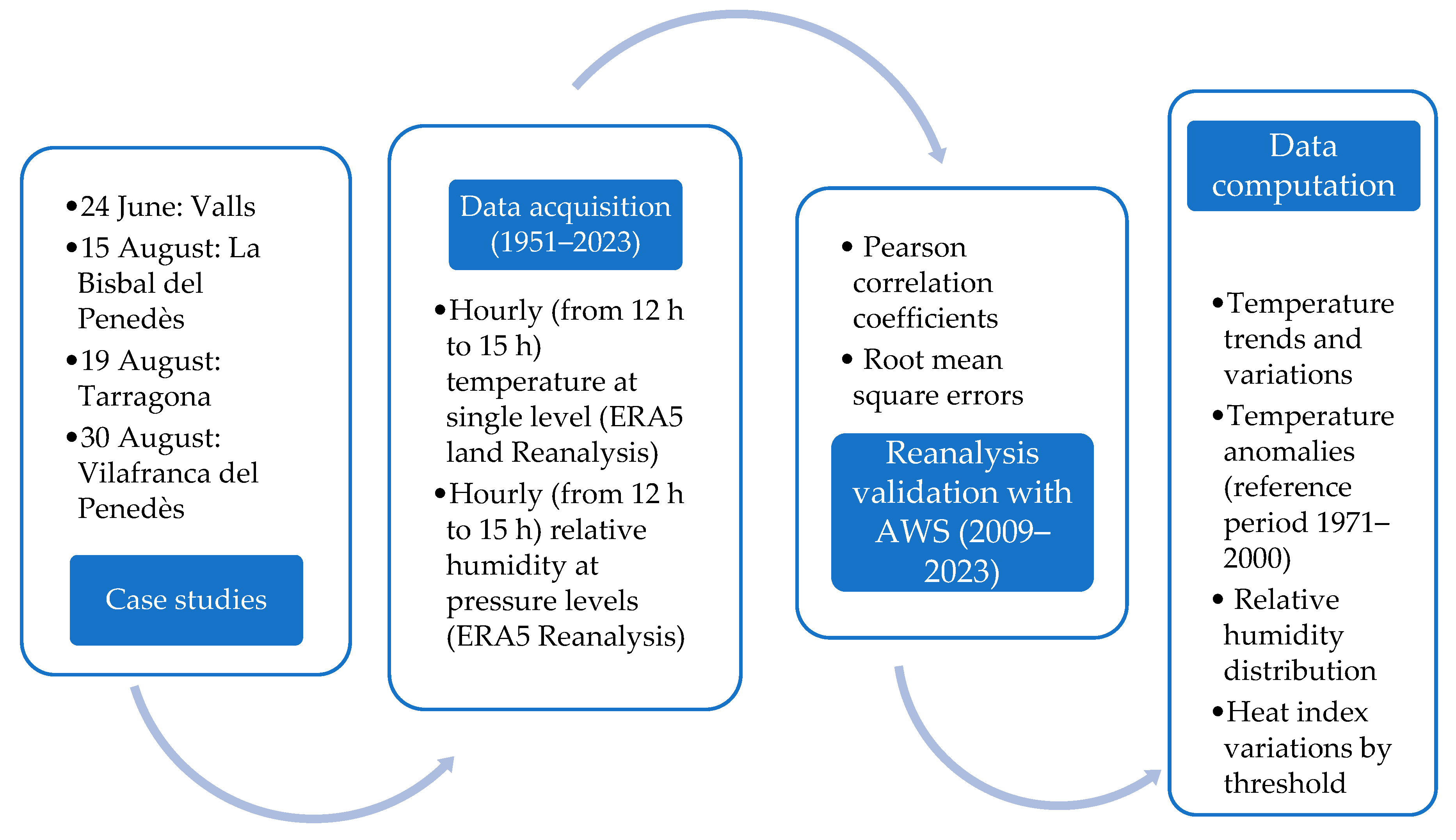 Climate 12 00112 g003 Climate 12 00112 g003
