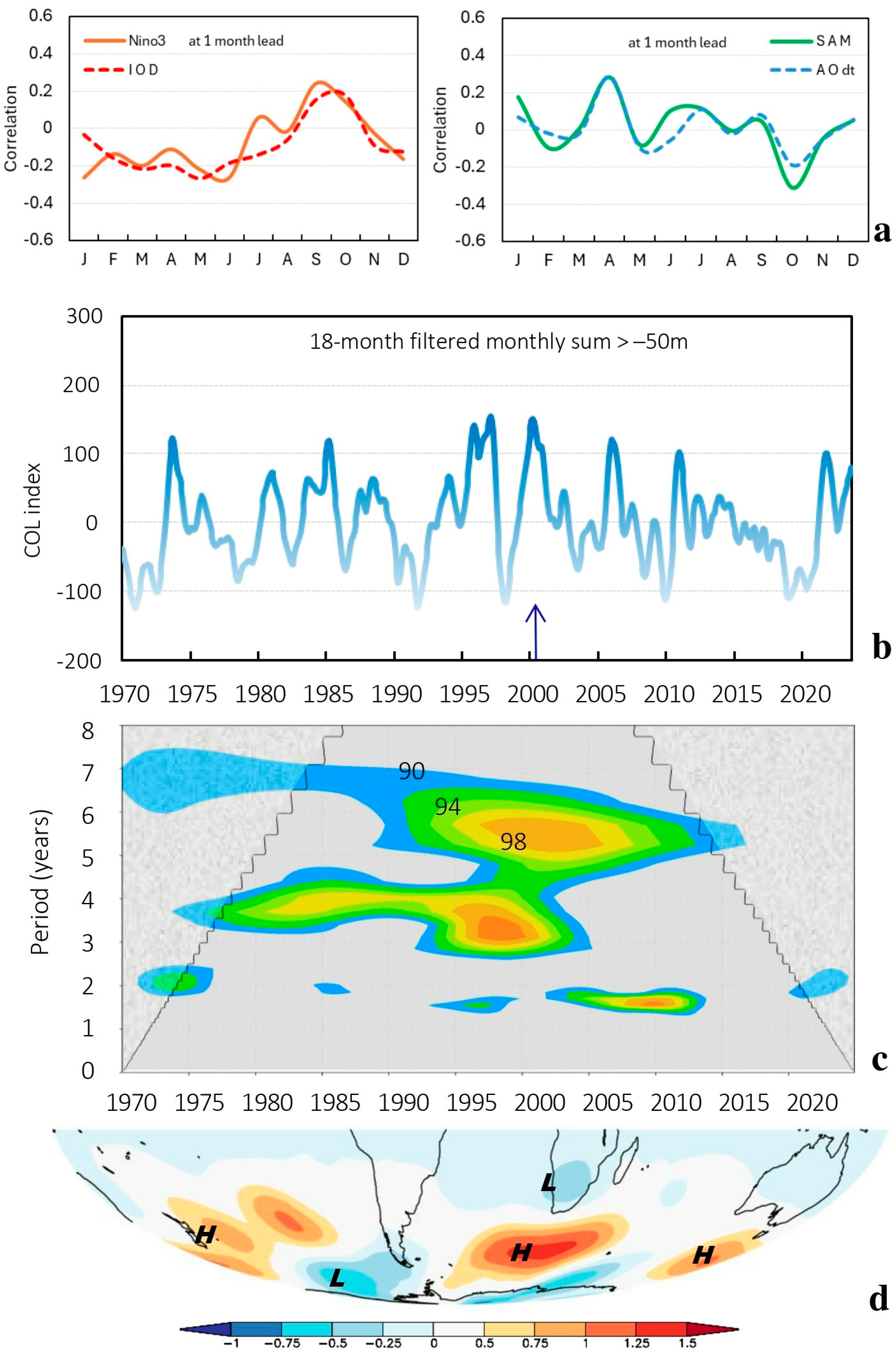 Climate 12 00152 g003 Climate 12 00152 g003
