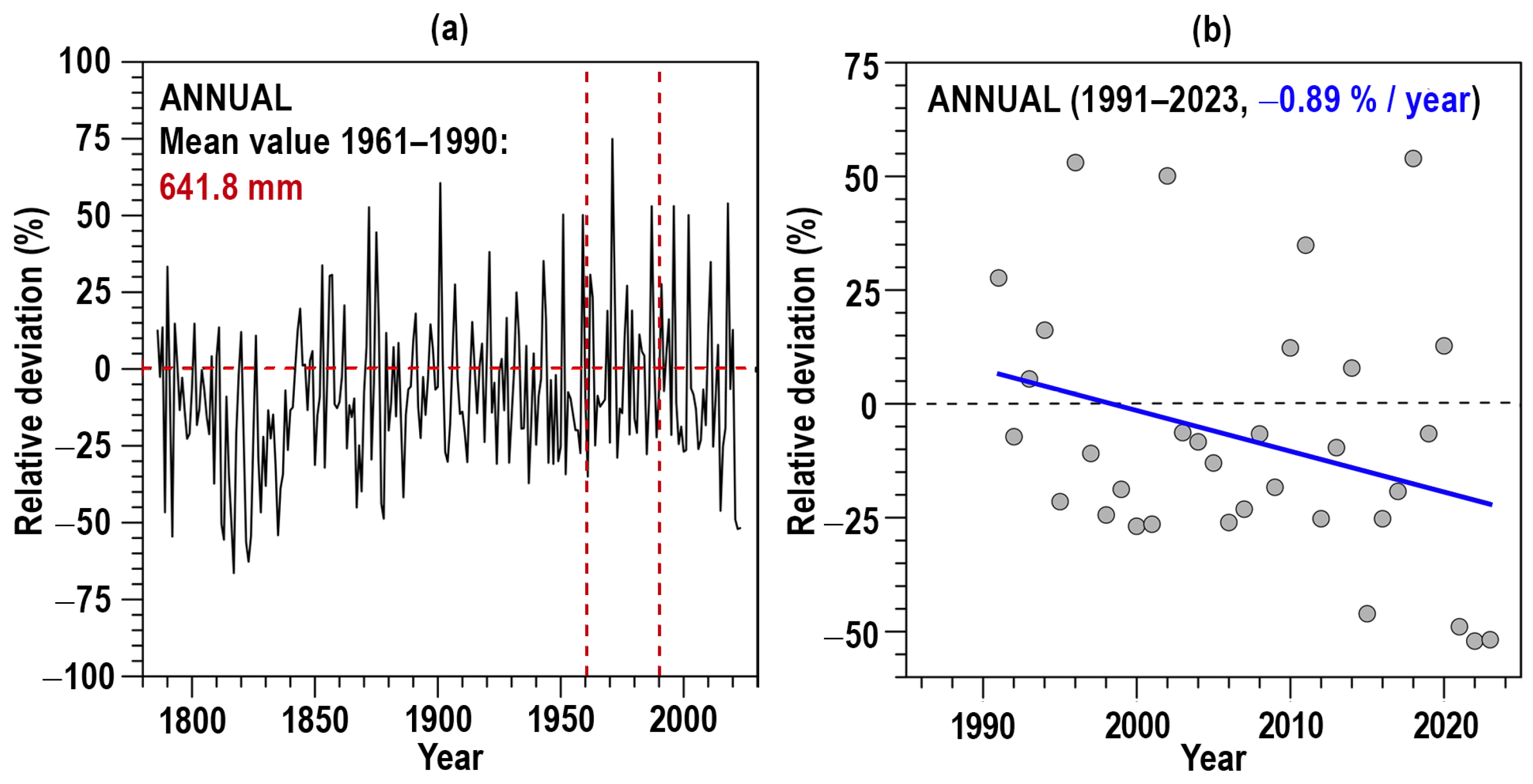 Climate 12 00166 g005 Climate 12 00166 g005