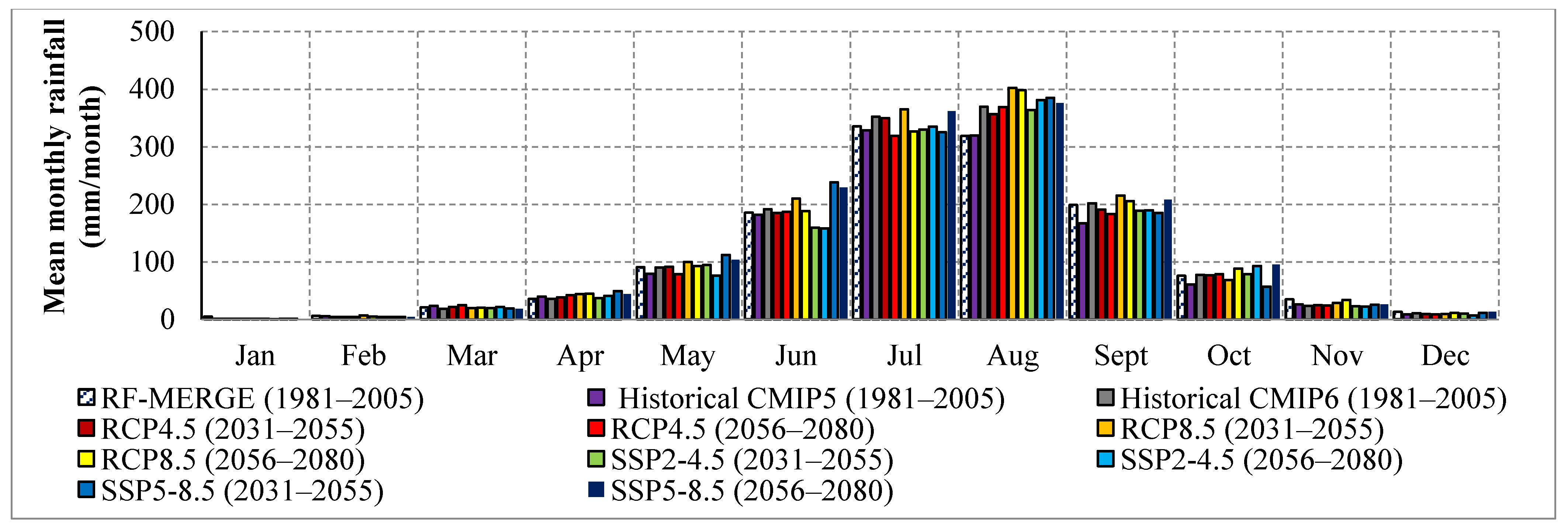 Climate 13 00007 g007
