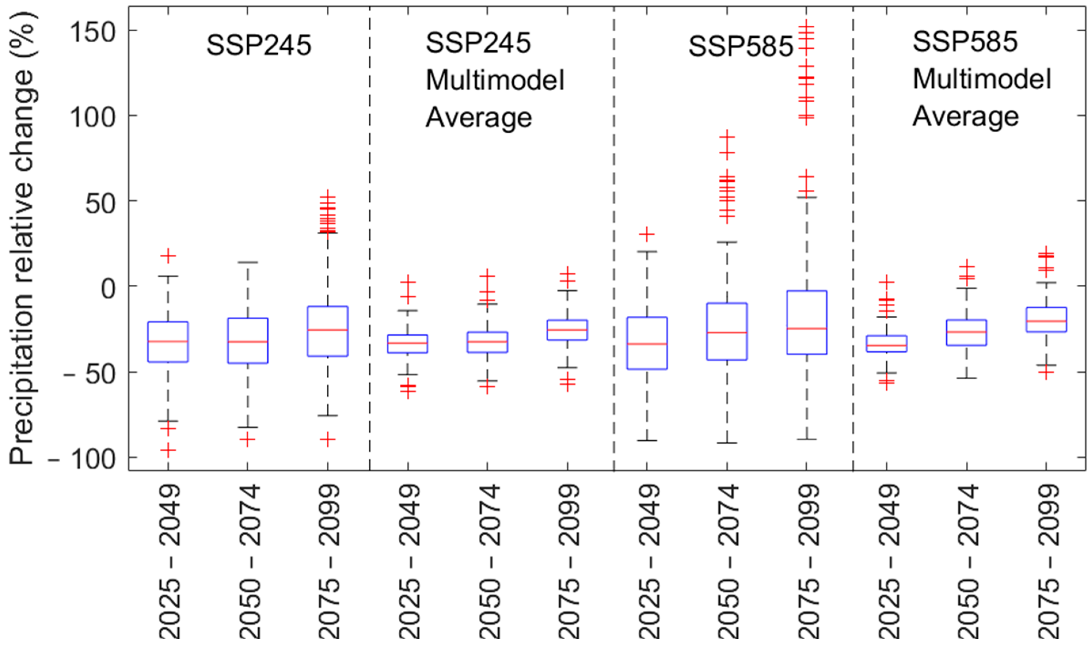 Climate 13 00031 g002