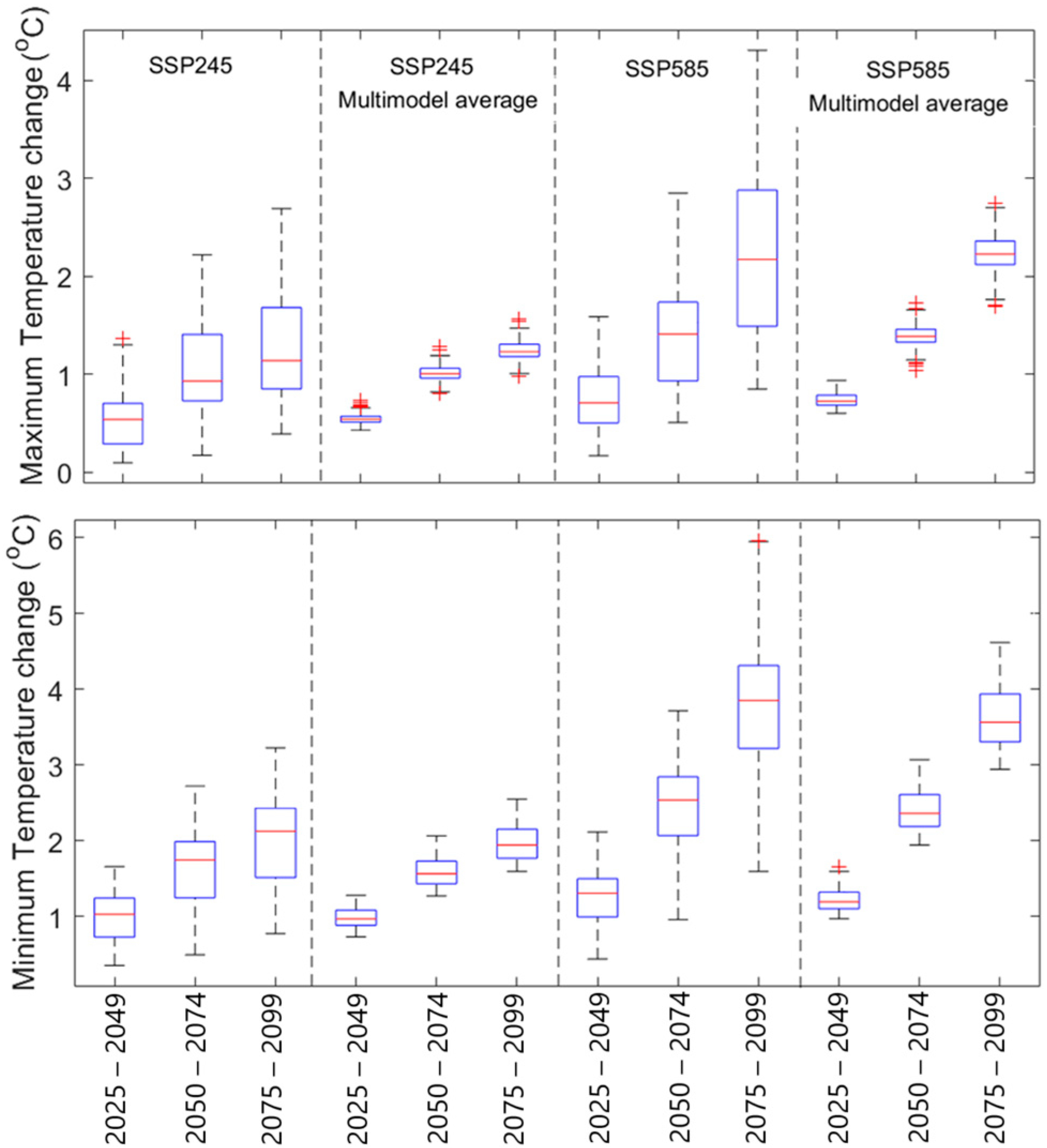 Climate 13 00031 g003