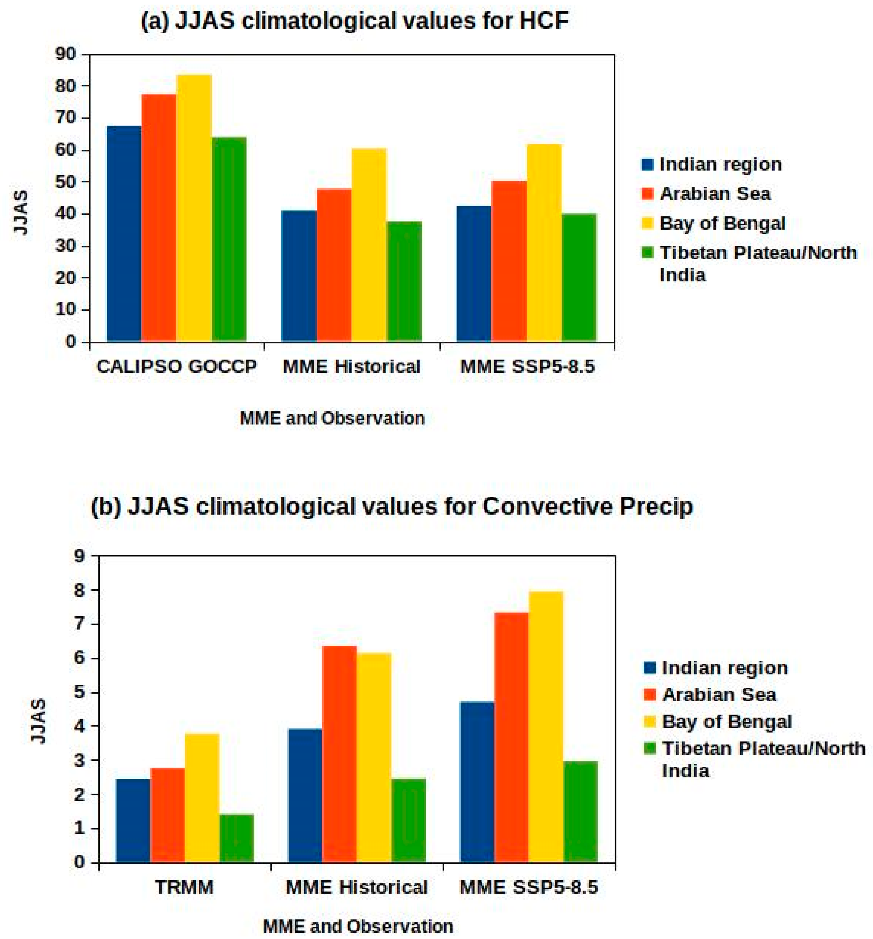 Climate 13 00036 g008