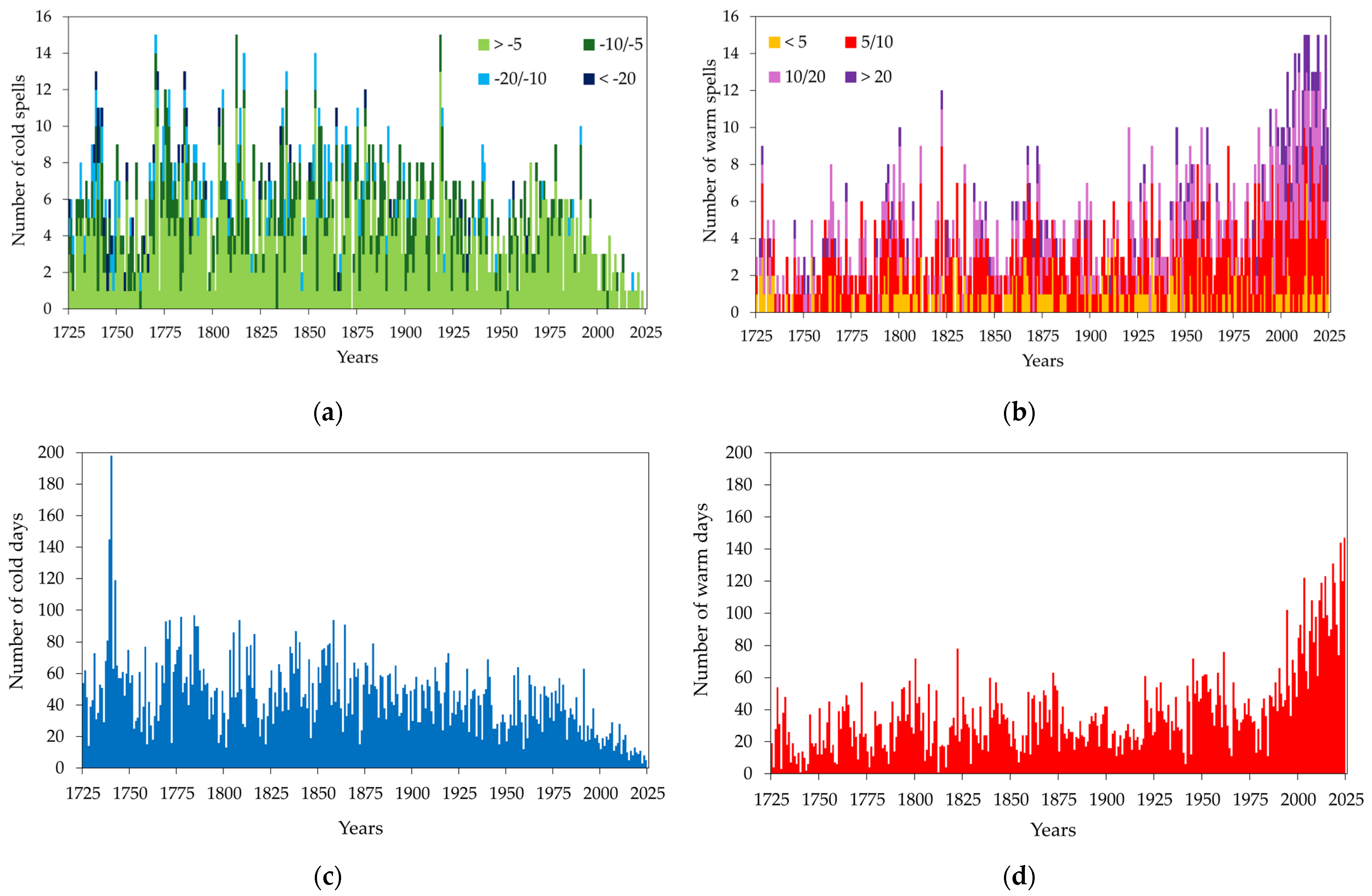 Climate 13 00070 g006 Climate 13 00070 g006