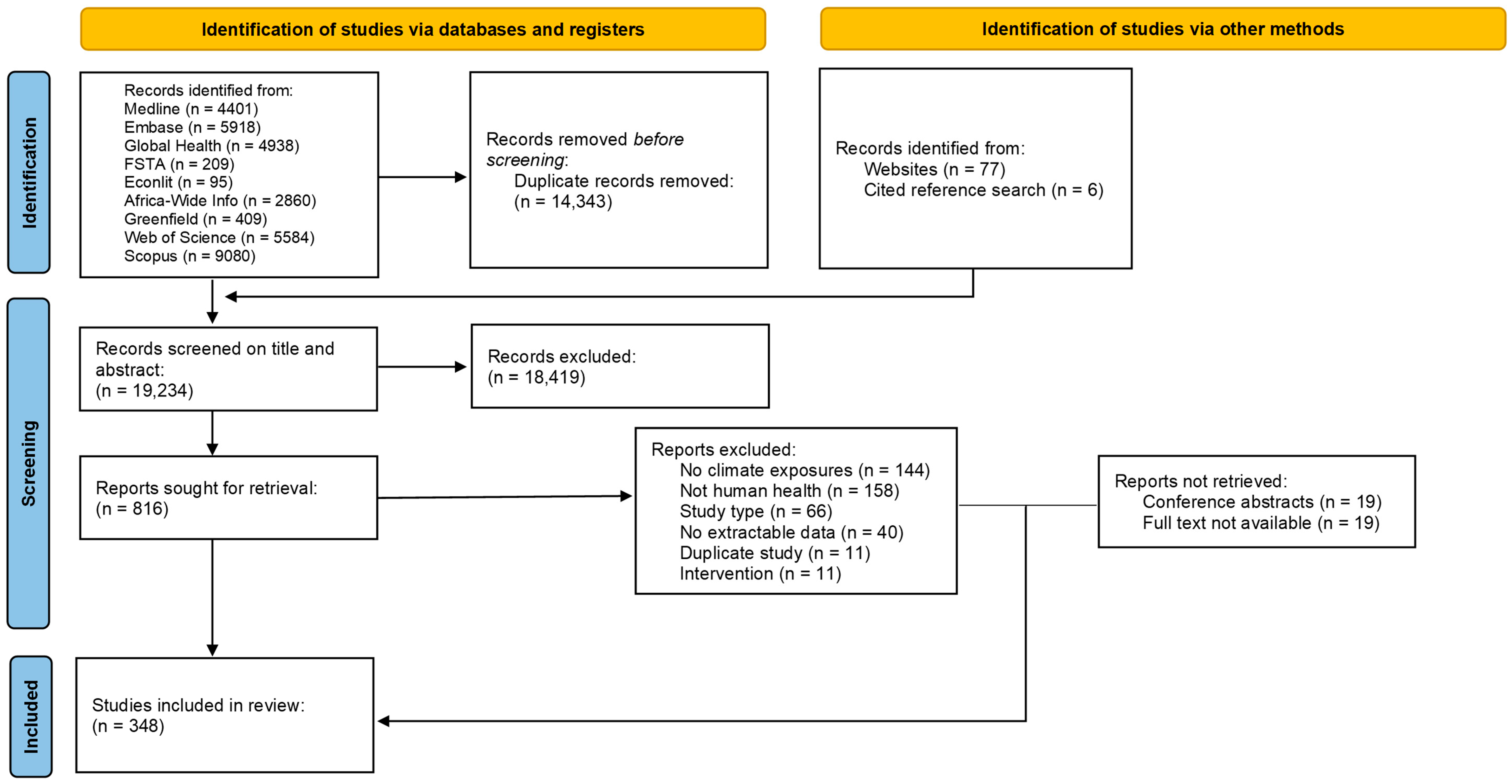 Environment Abstract Reference Climate-Sensitive Health Outcomes in Kenya: A Scoping Review of ...