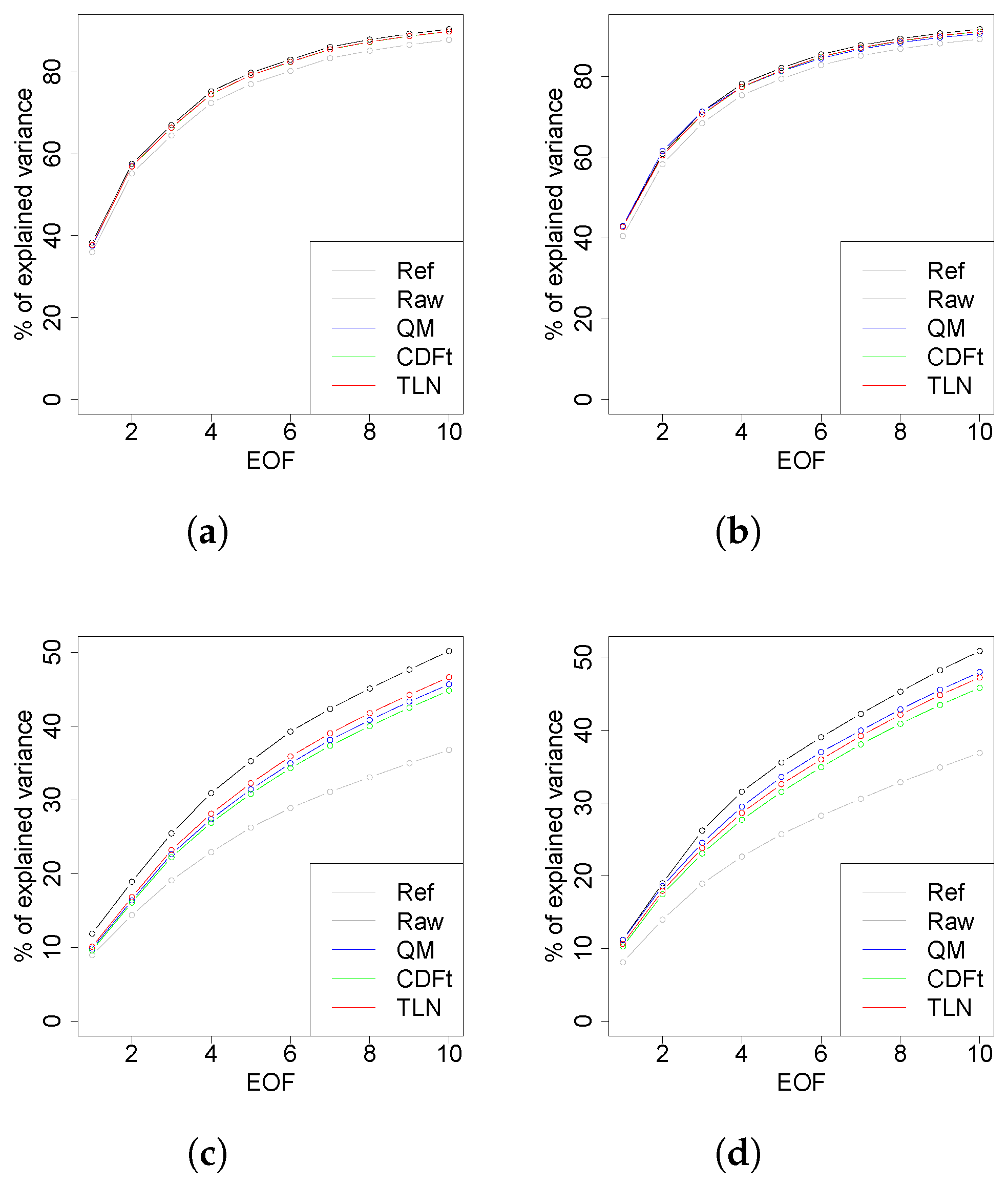 Climate 13 00137 g007