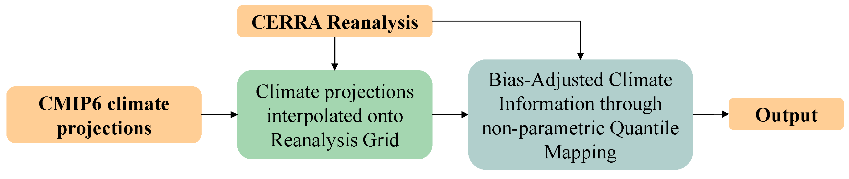 Climate 13 00141 g002 Climate 13 00141 g002