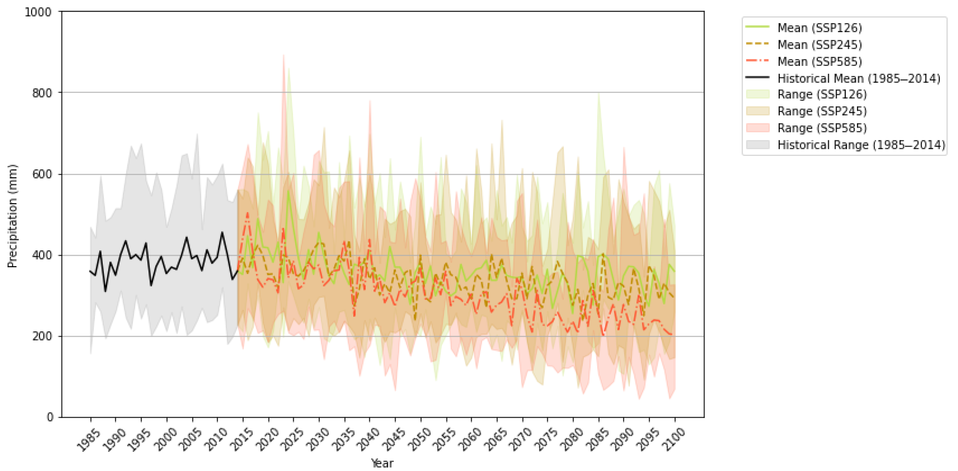 Climate 13 00141 g005 Climate 13 00141 g005