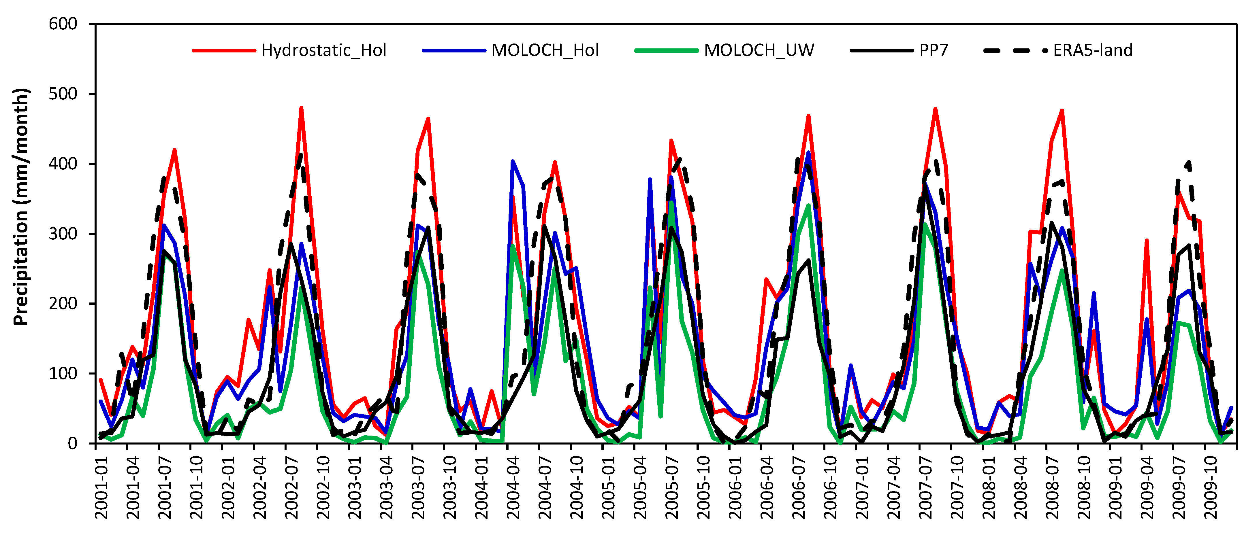 Climate 13 00206 g006 Climate 13 00206 g006