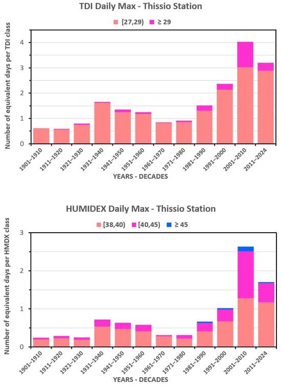 Climate 13 00210 g0a1a