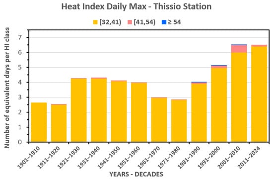 Climate 13 00210 g0a1b