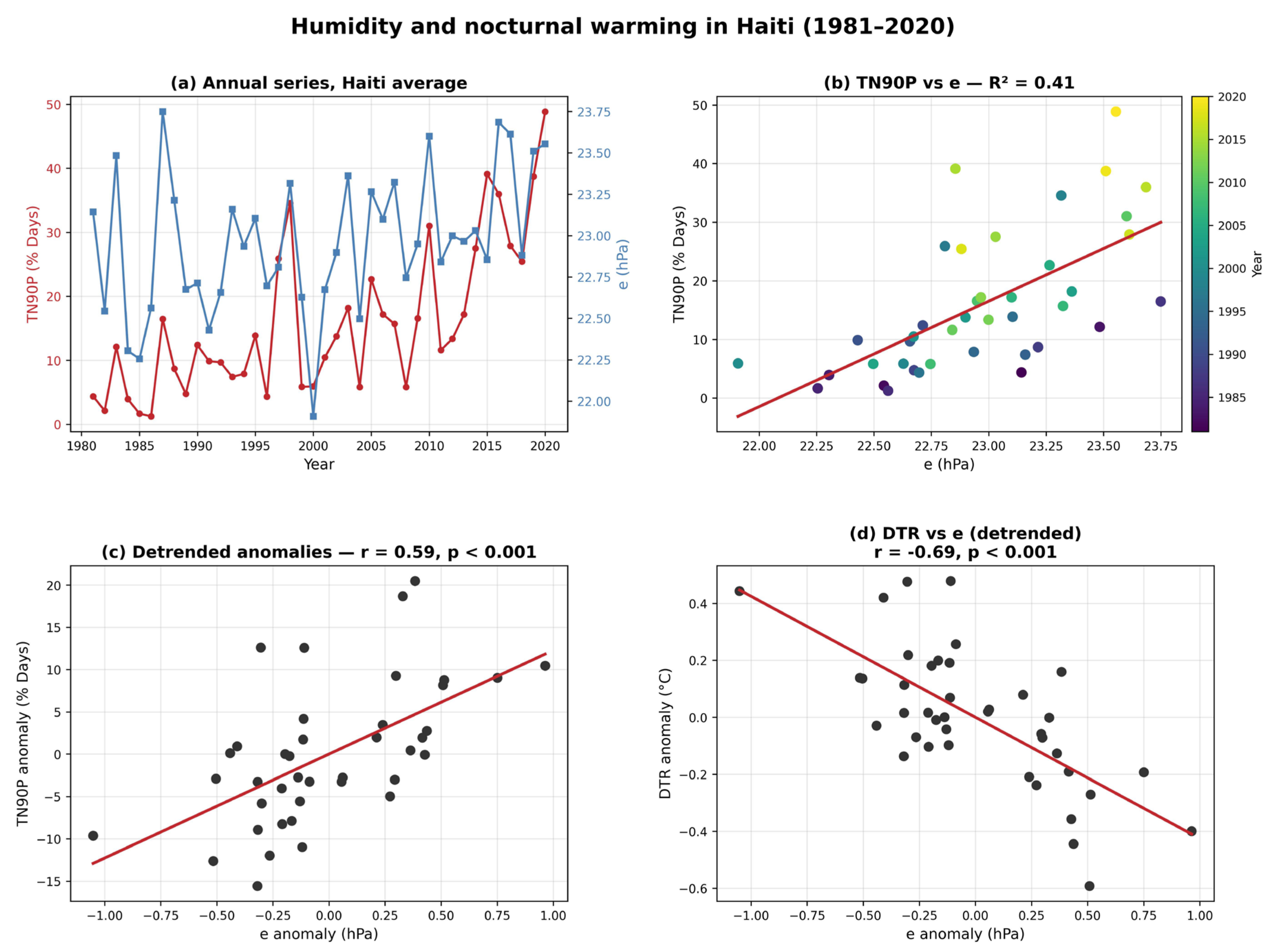 Climate 14 00208 g005