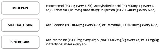 Clinpract 13 00052 g002