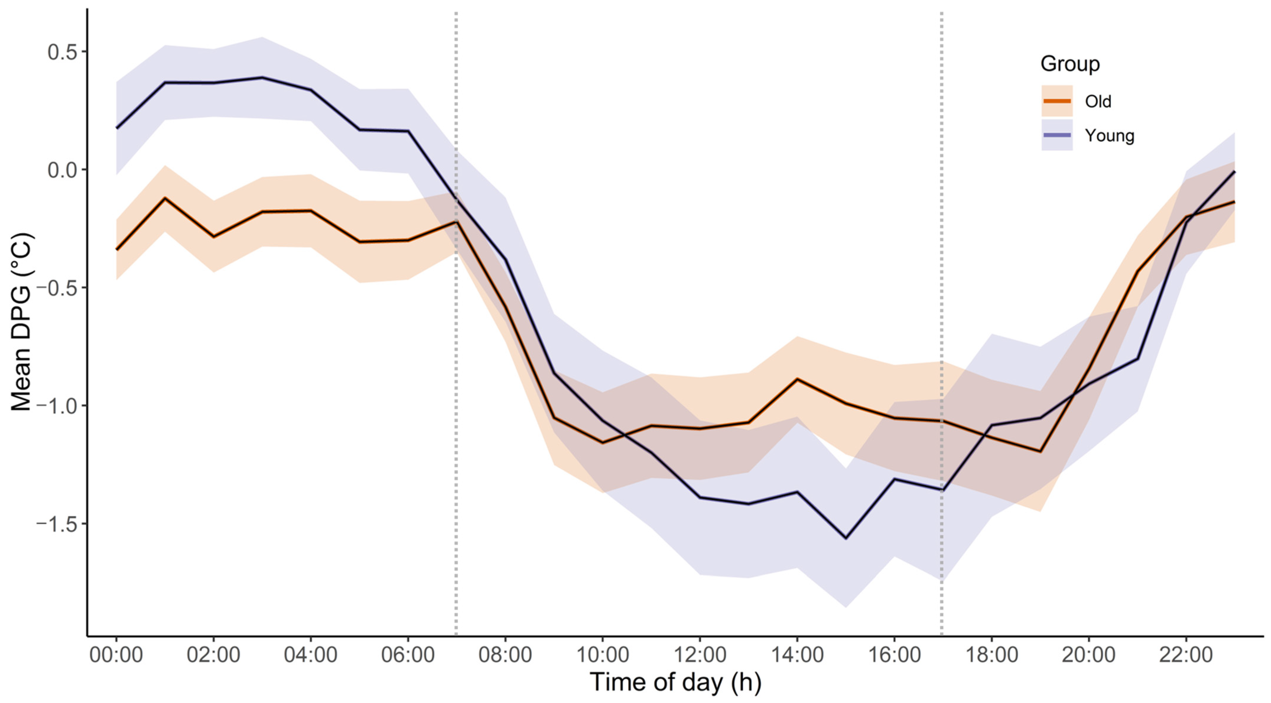 Clockssleep 07 00017 g002 Clockssleep 07 00017 g002